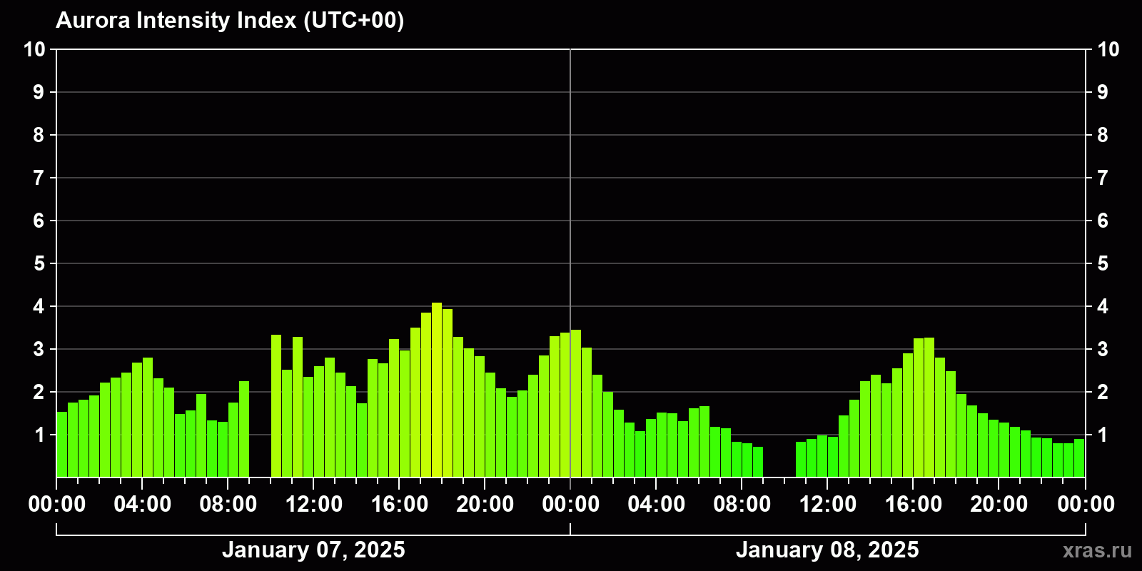 Polar auroras over the past 2 days