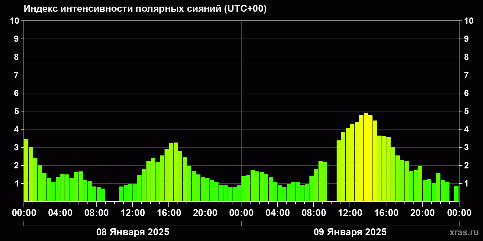 Полярные сияния за последние 2 суток