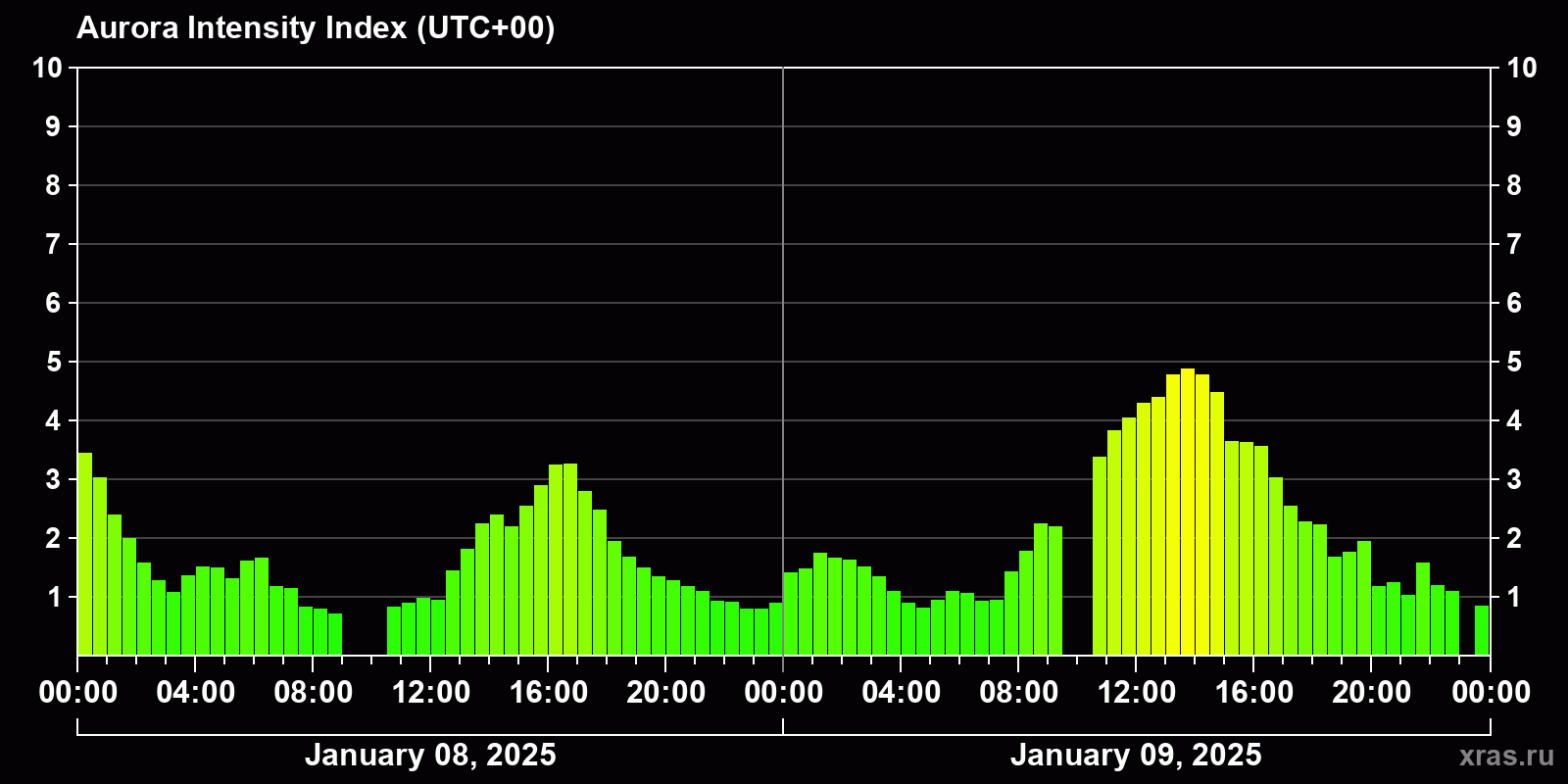 Polar auroras over the past 2 days