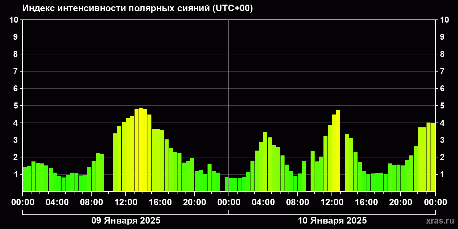 Полярные сияния за последние 2 суток