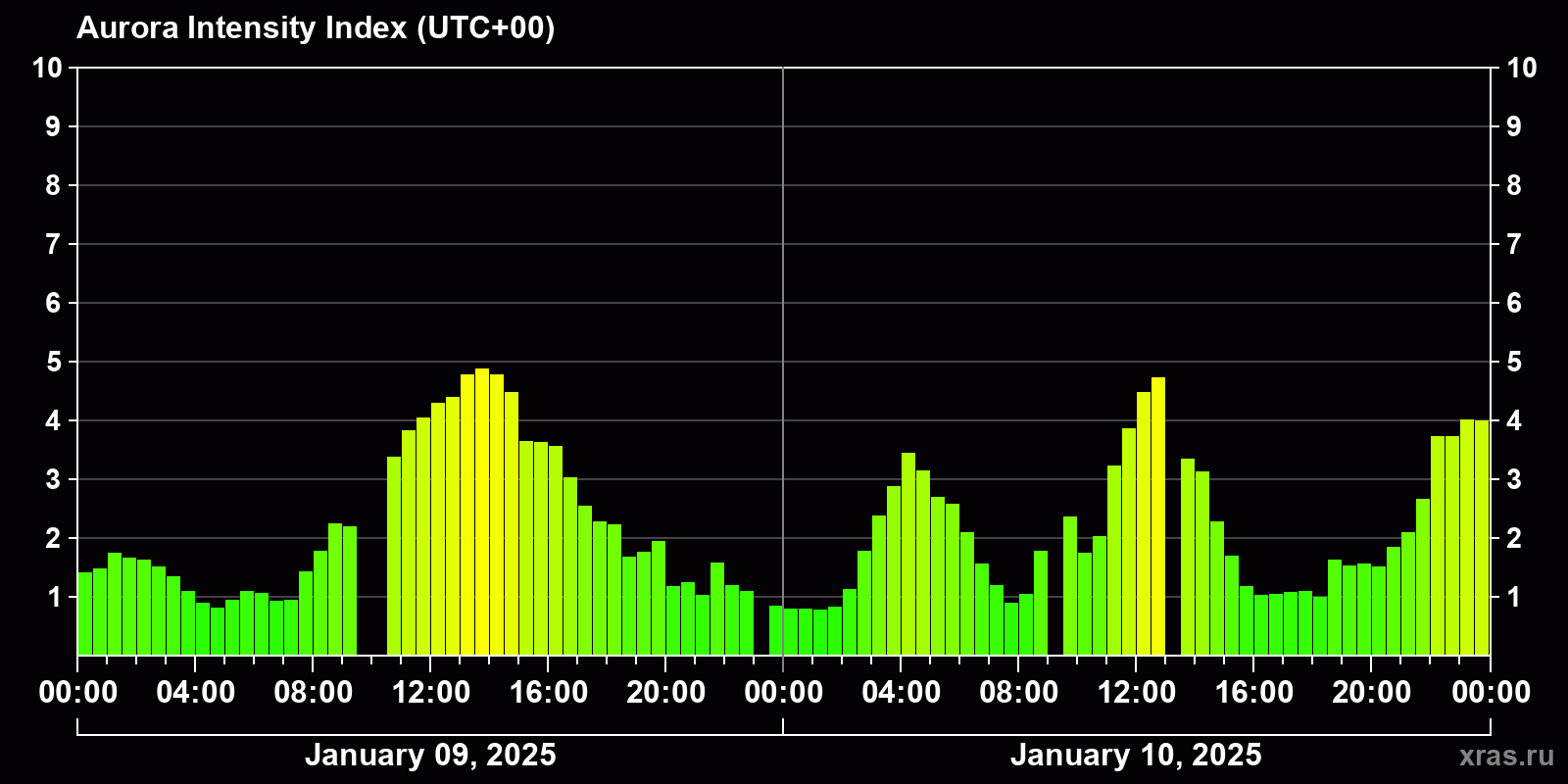 Polar auroras over the past 2 days
