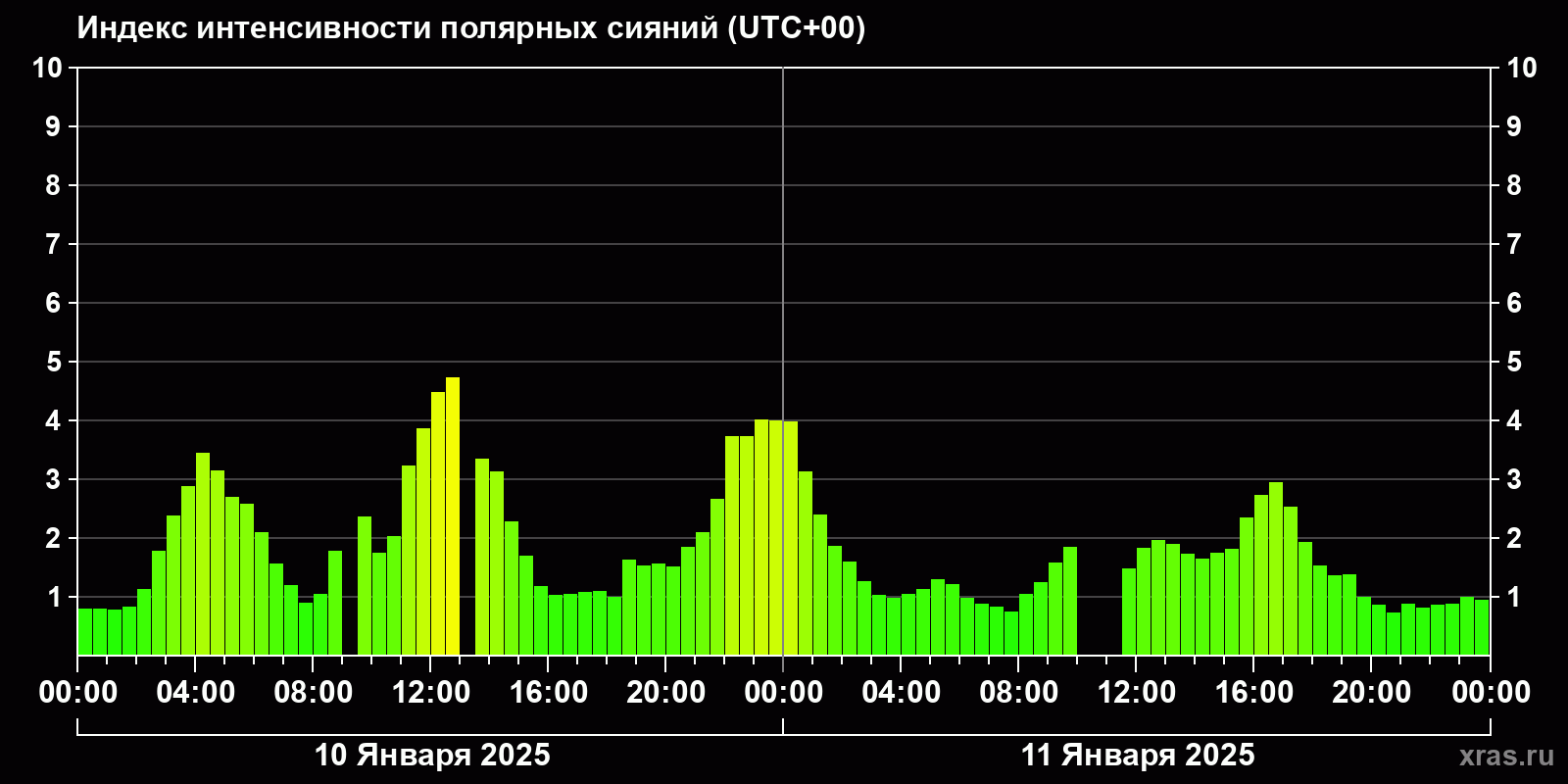 Полярные сияния за последние 2 суток
