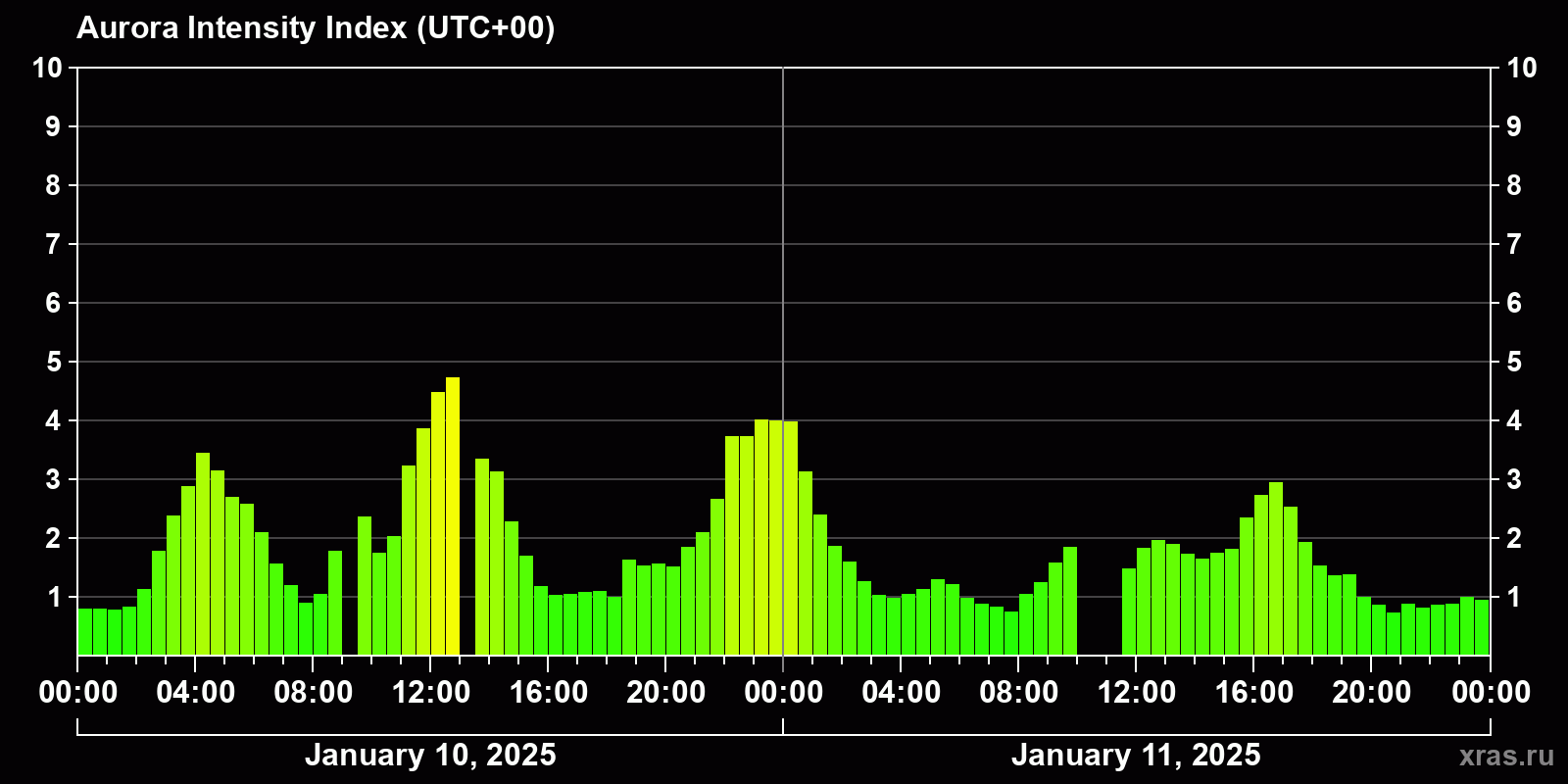 Polar auroras over the past 2 days
