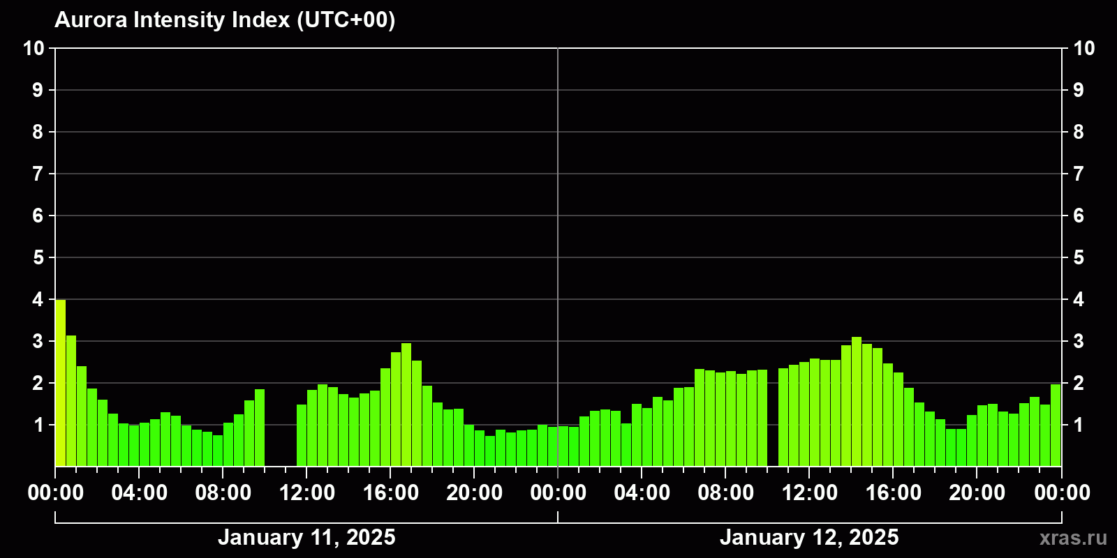 Polar auroras over the past 2 days