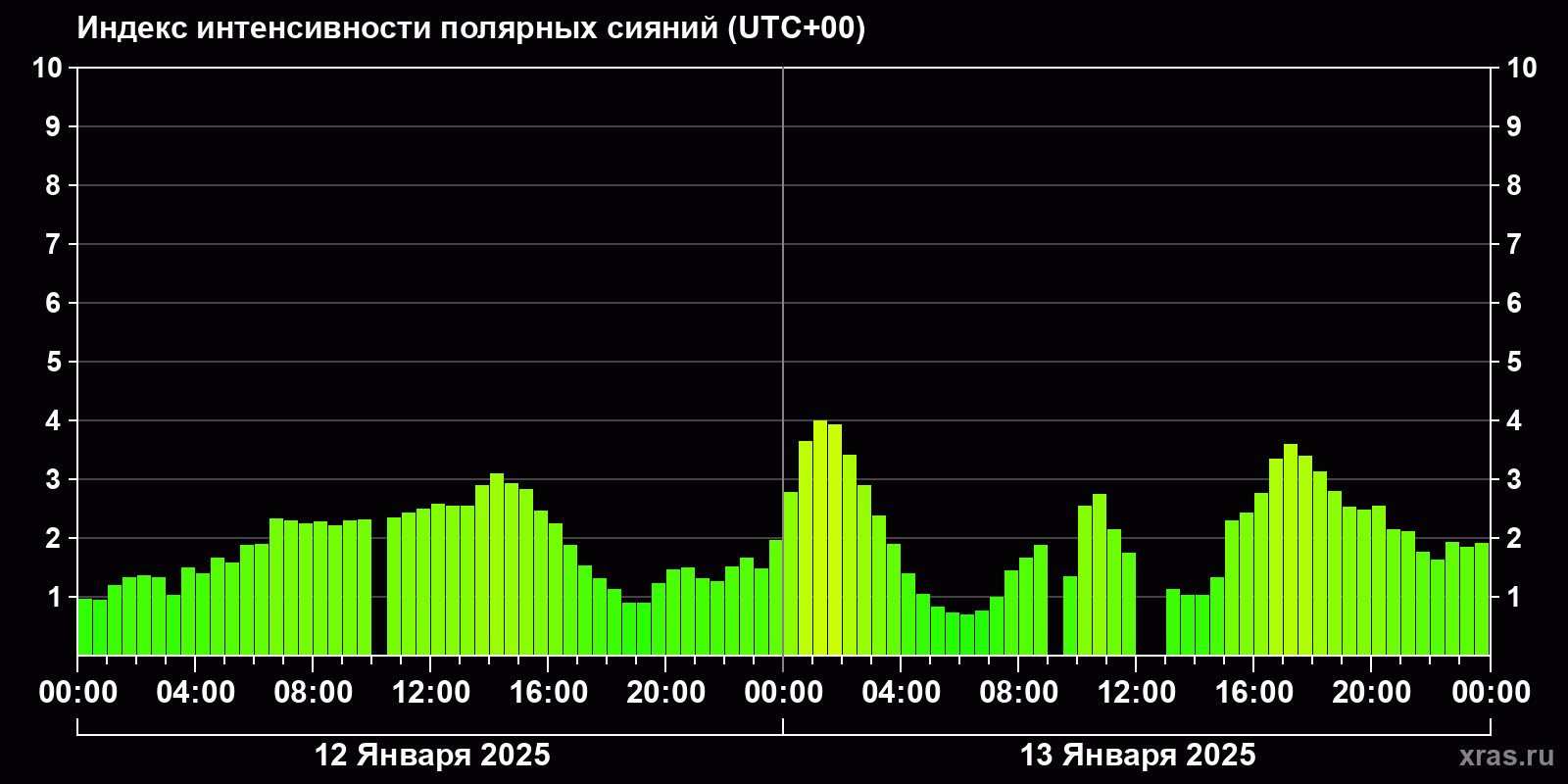 Полярные сияния за последние 2 суток