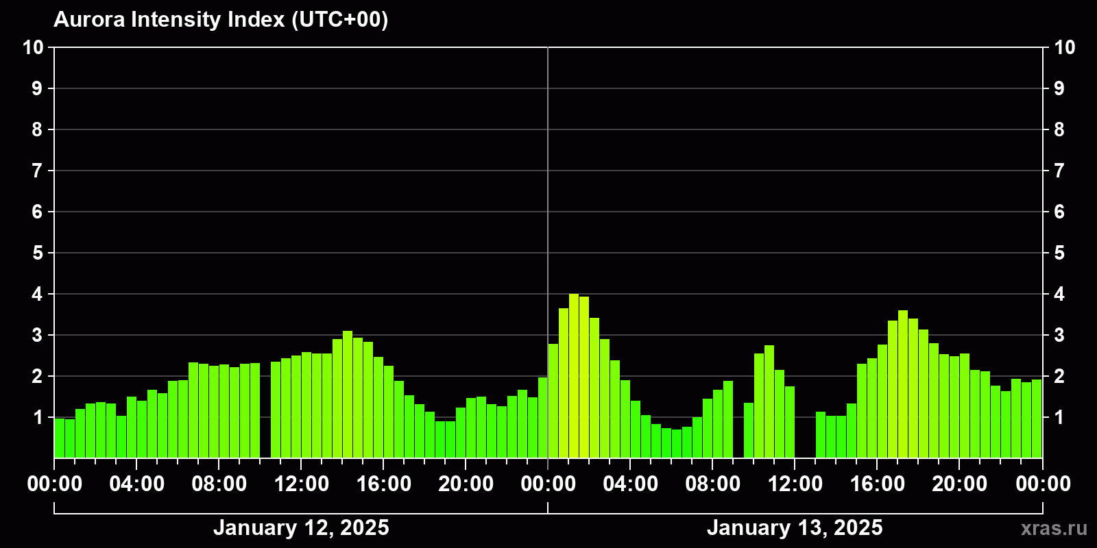 Polar auroras over the past 2 days
