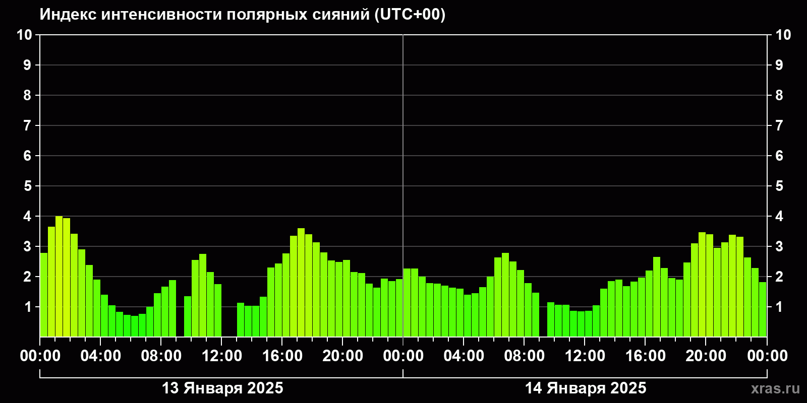 Полярные сияния за последние 2 суток