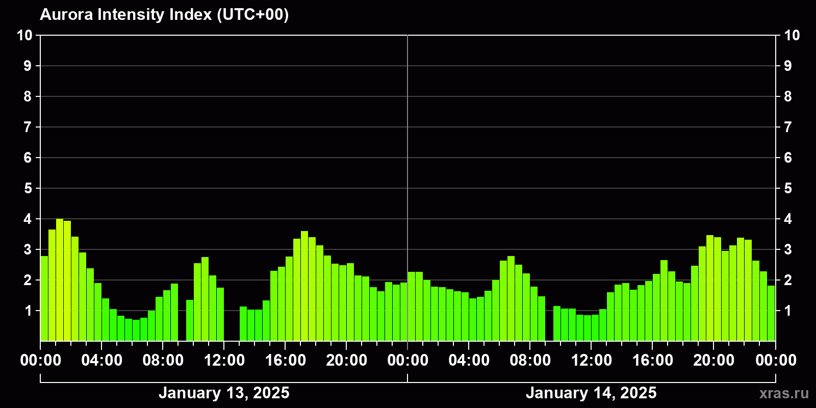 Polar auroras over the past 2 days