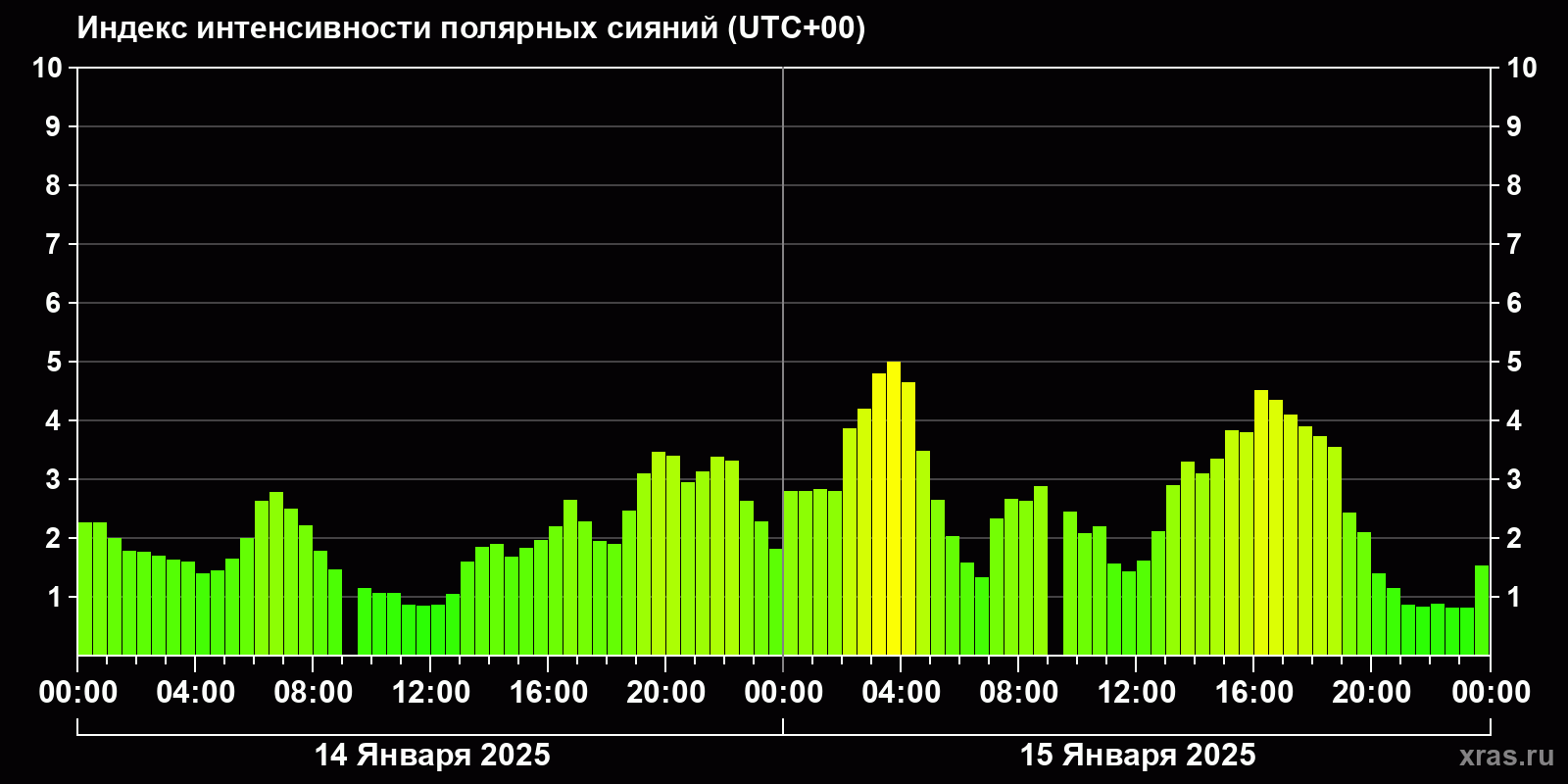 Полярные сияния за последние 2 суток