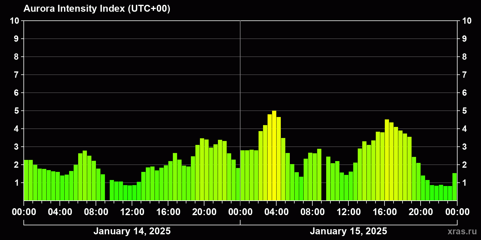 Polar auroras over the past 2 days