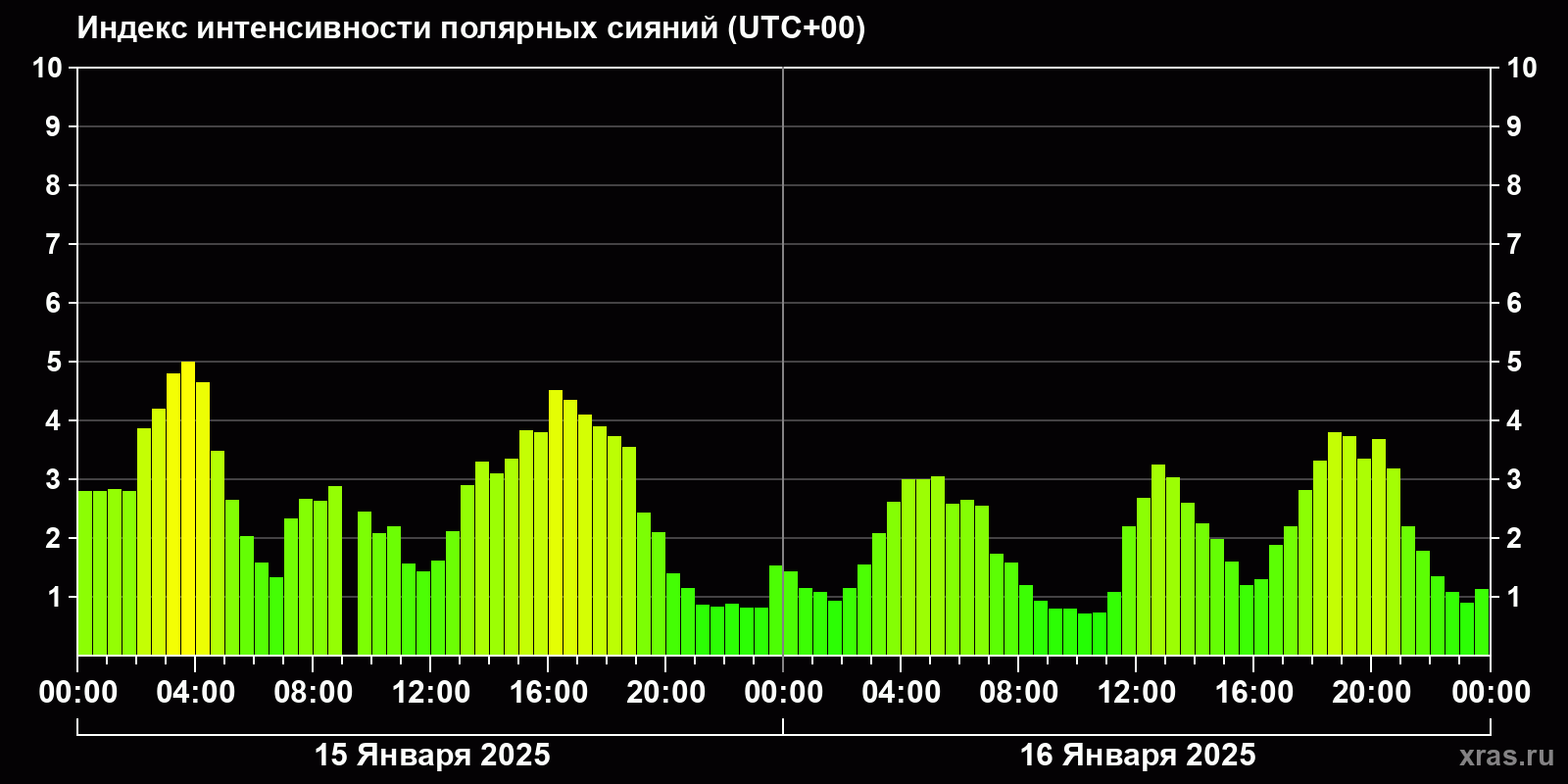 Полярные сияния за последние 2 суток