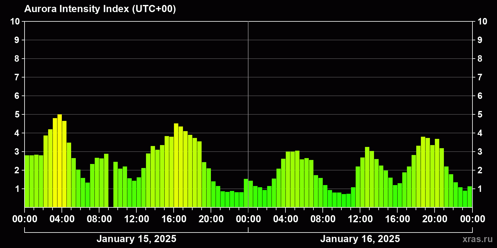 Polar auroras over the past 2 days