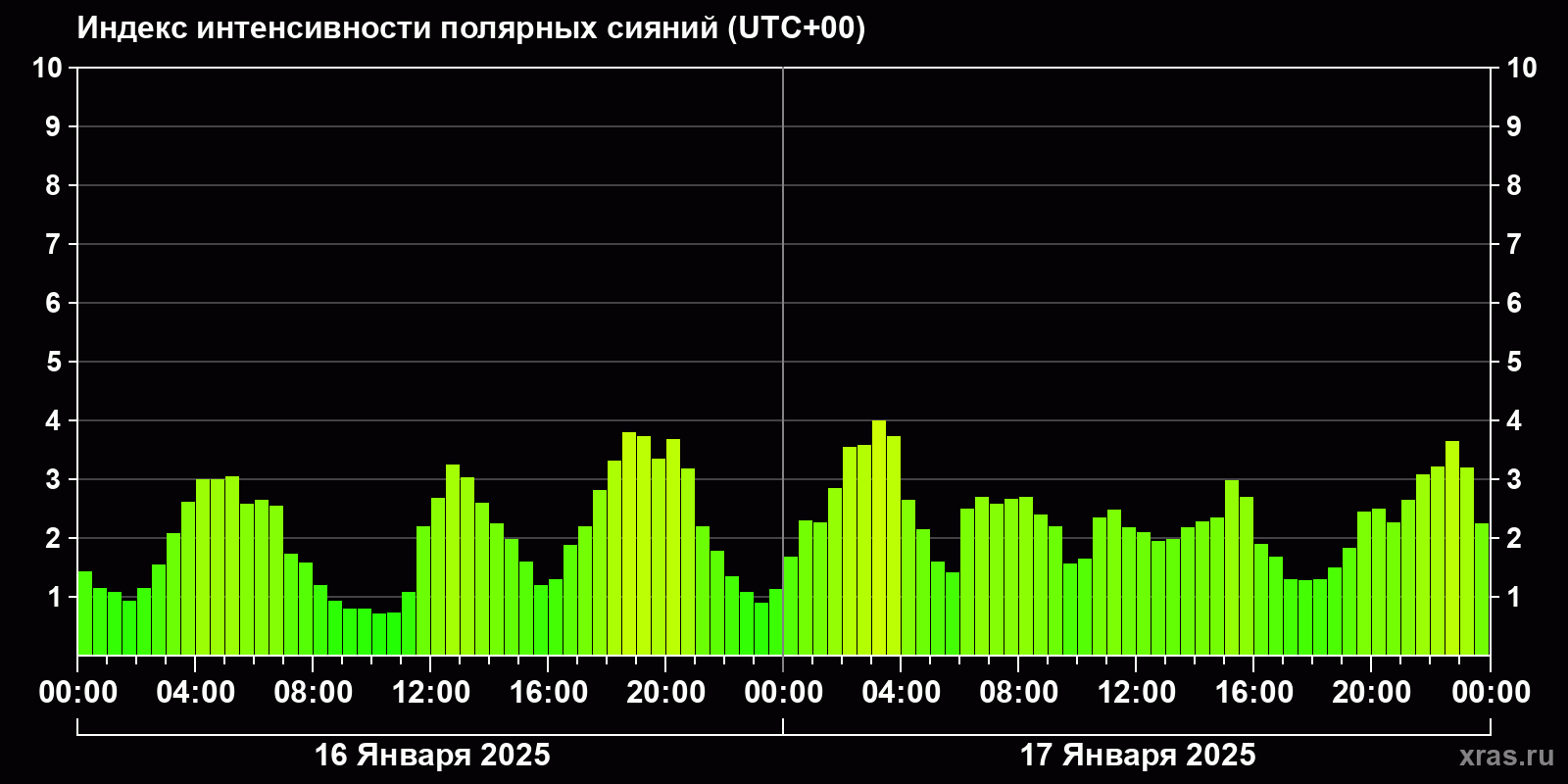 Полярные сияния за последние 2 суток