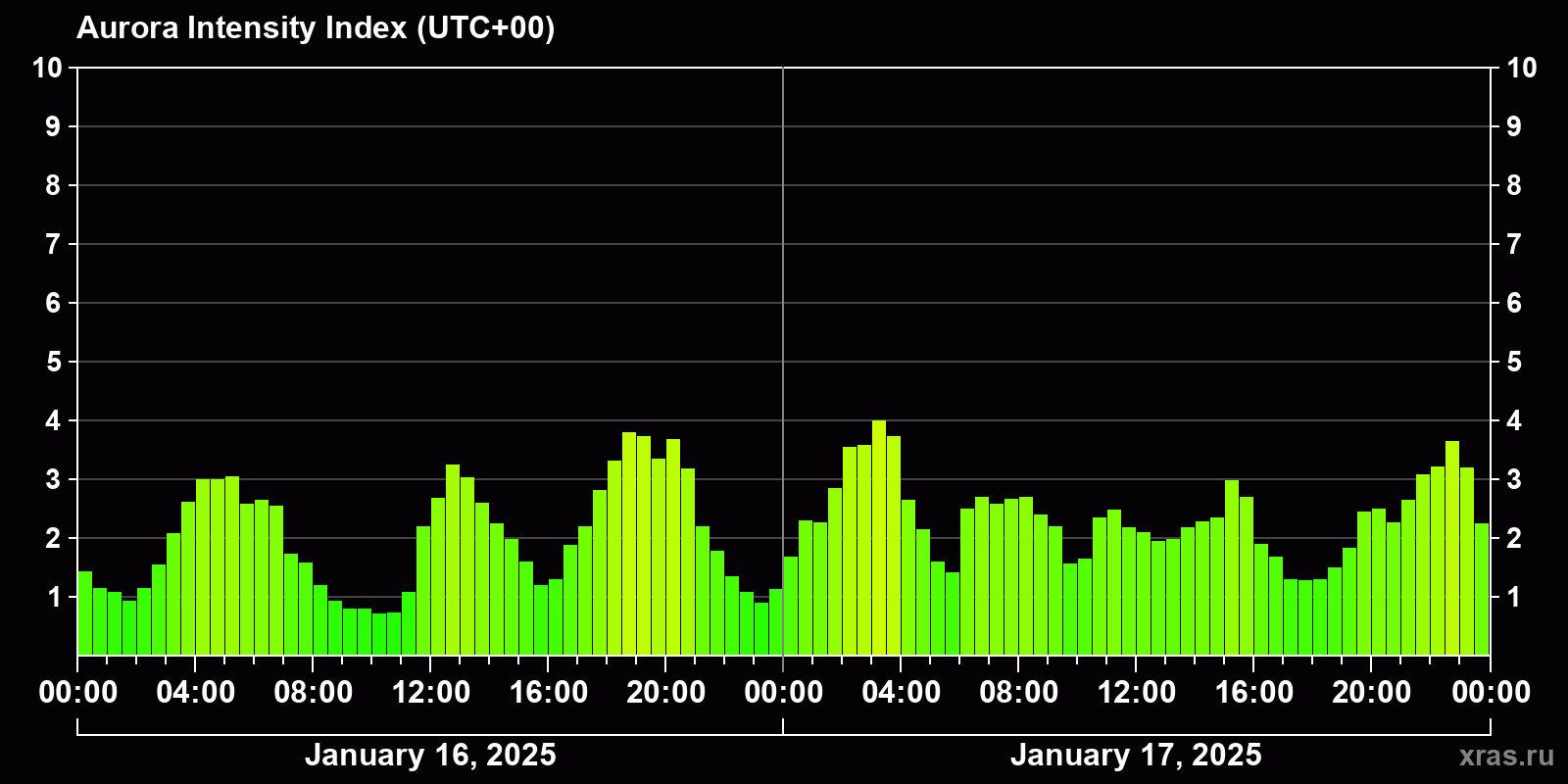 Polar auroras over the past 2 days