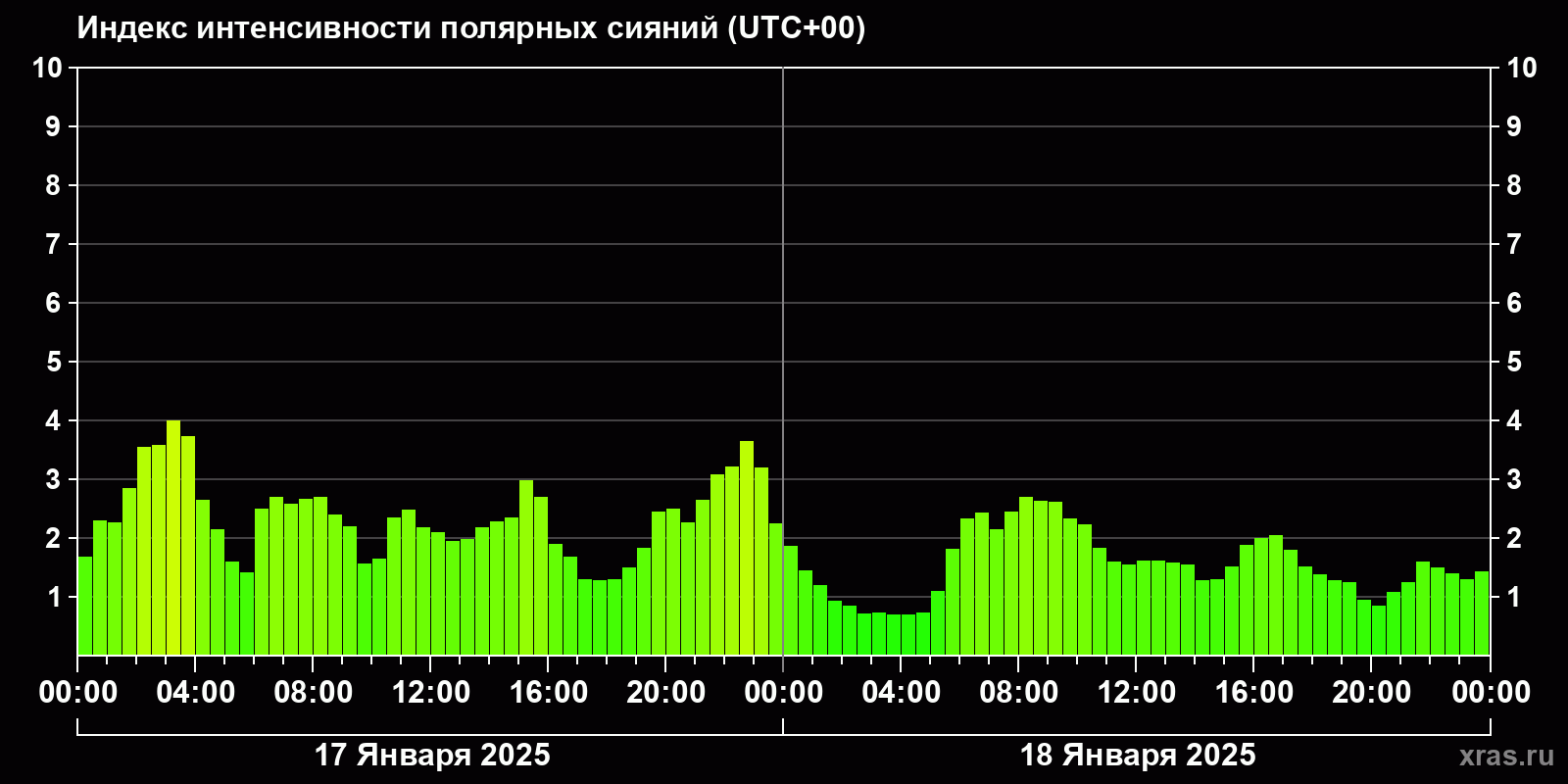 Полярные сияния за последние 2 суток