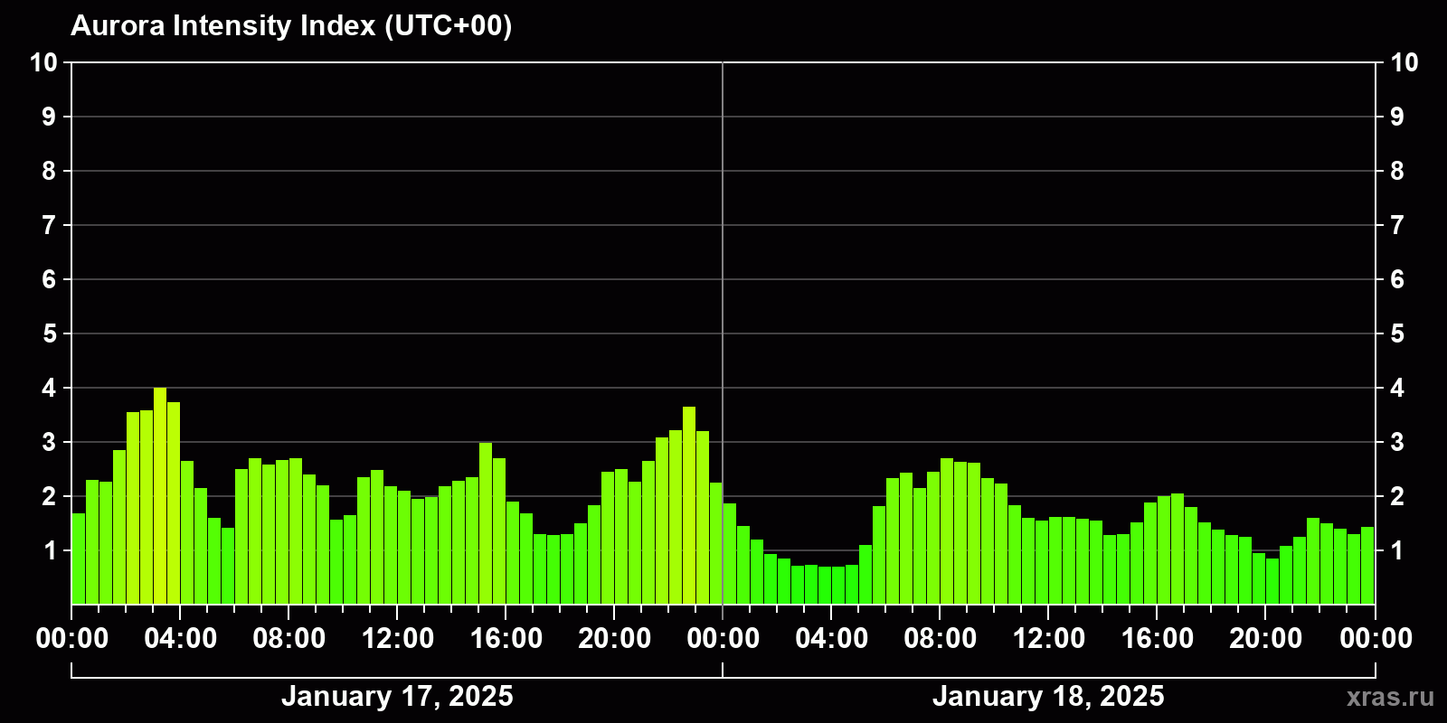 Polar auroras over the past 2 days