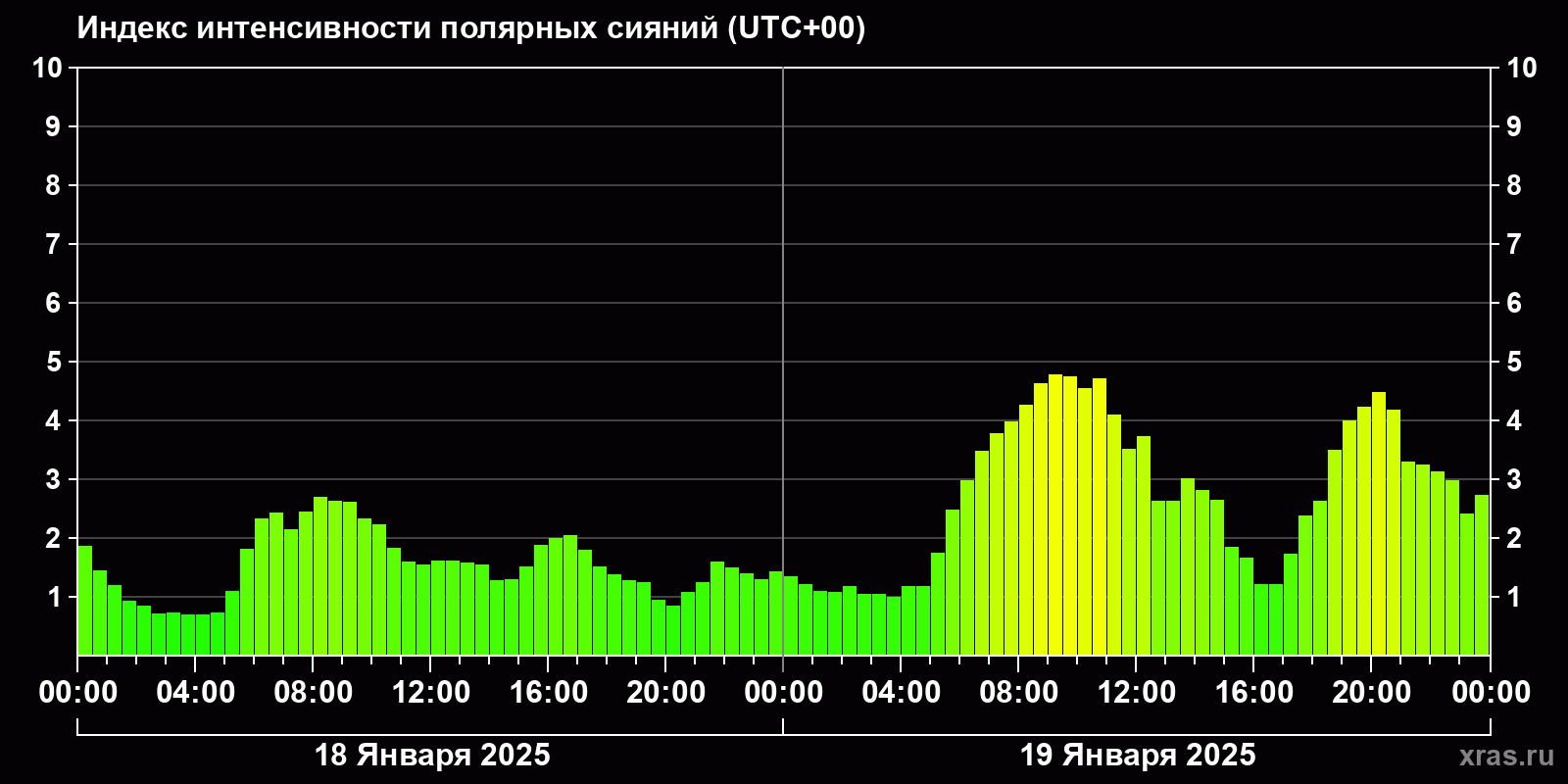 Полярные сияния за последние 2 суток