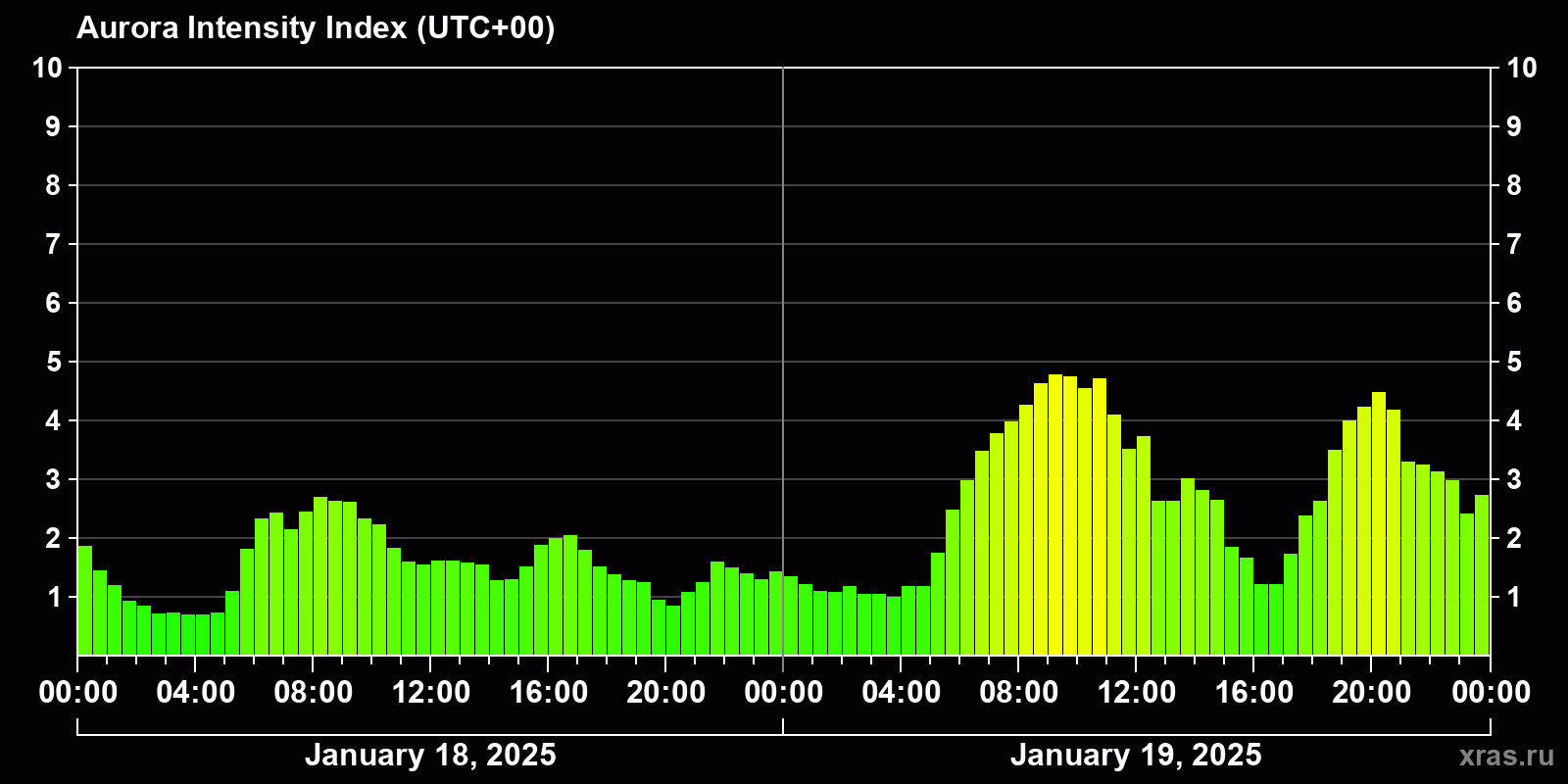Polar auroras over the past 2 days