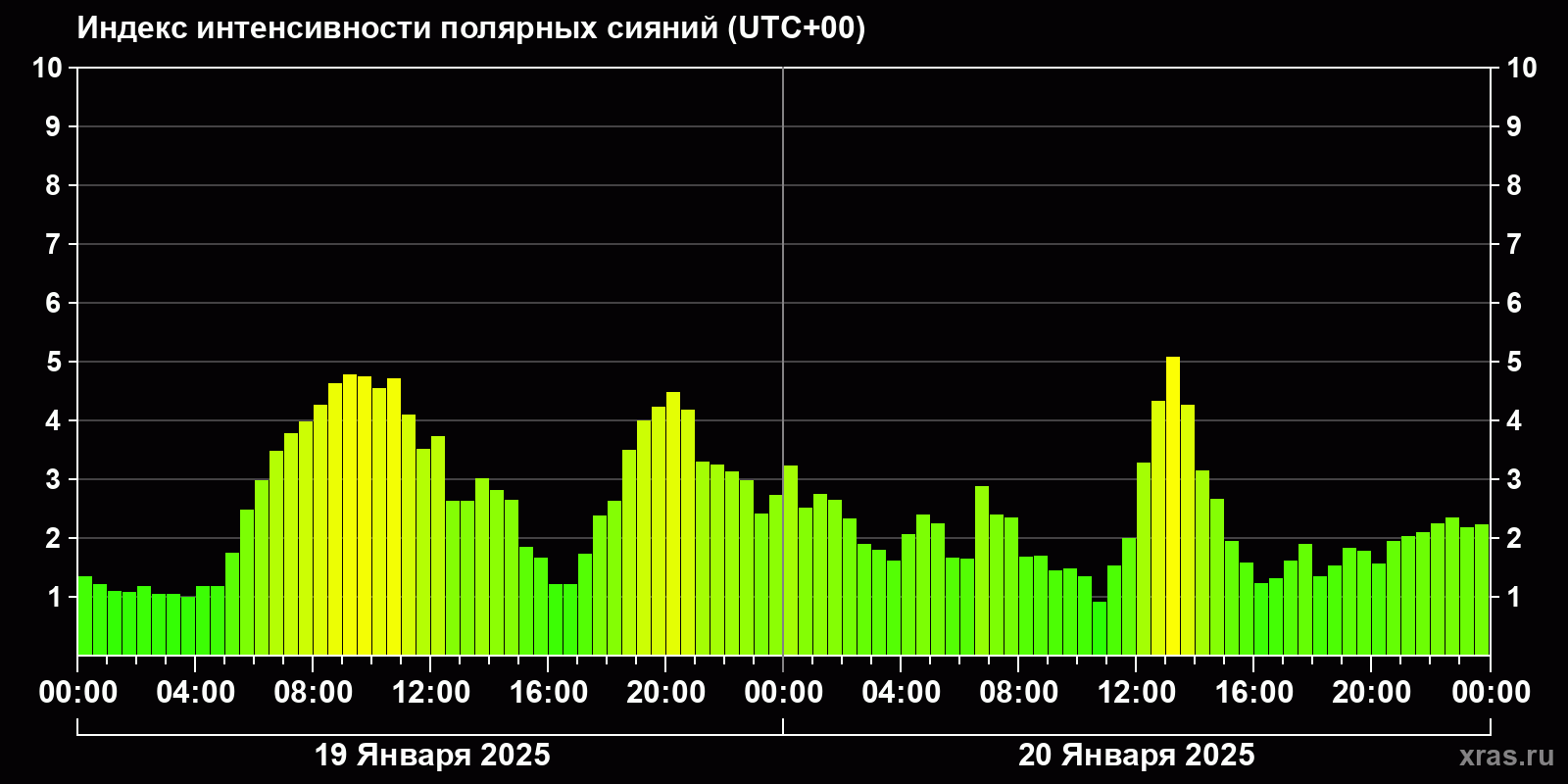 Полярные сияния за последние 2 суток
