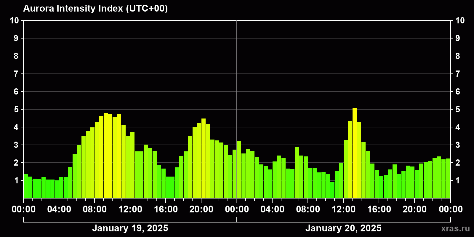 Polar auroras over the past 2 days