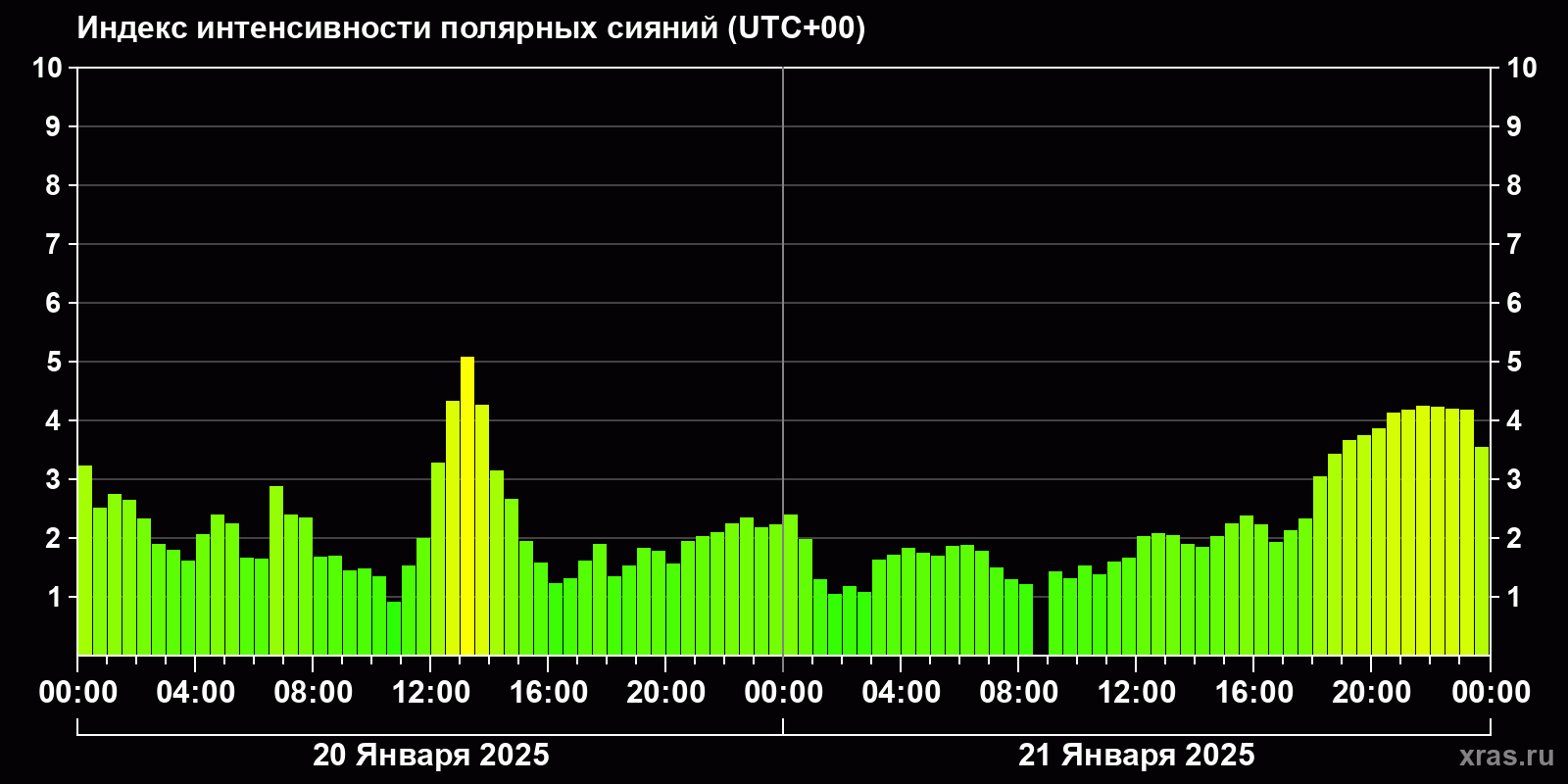 Полярные сияния за последние 2 суток
