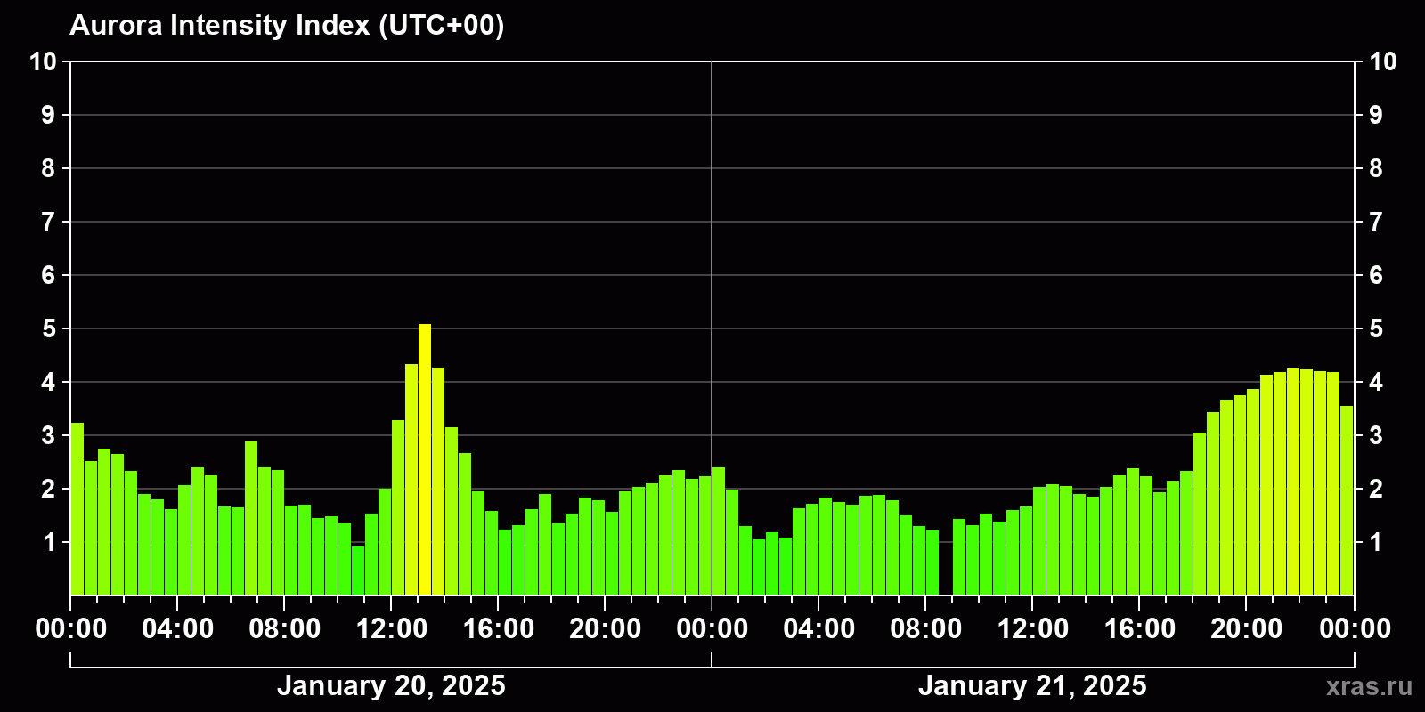 Polar auroras over the past 2 days