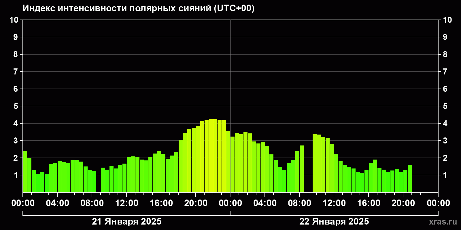 Полярные сияния за последние 2 суток