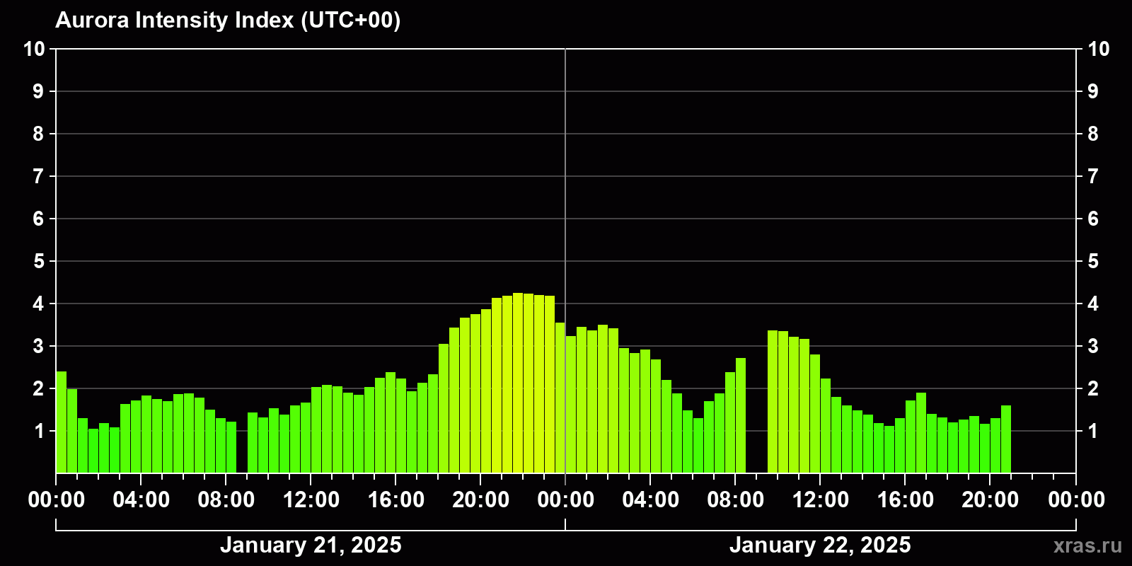 Polar auroras over the past 2 days