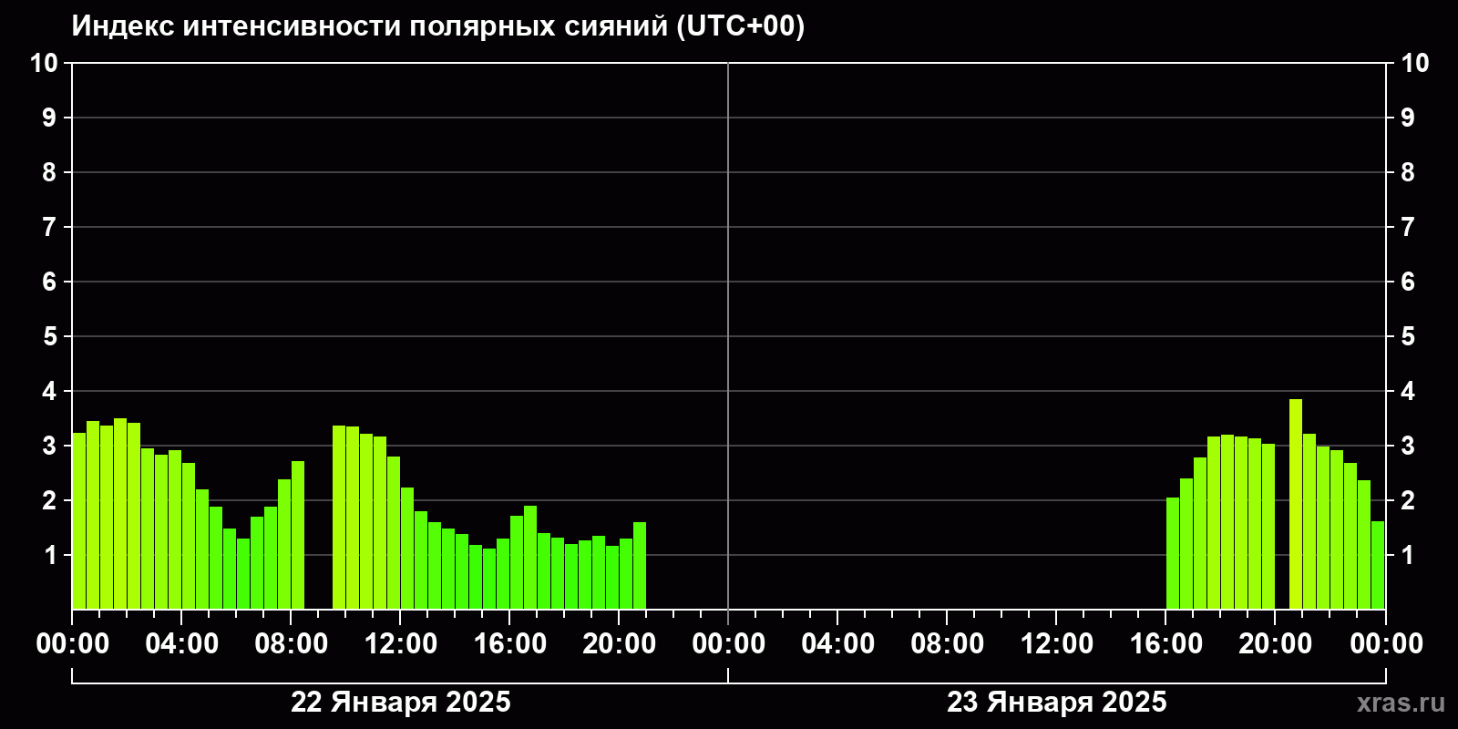 Полярные сияния за последние 2 суток