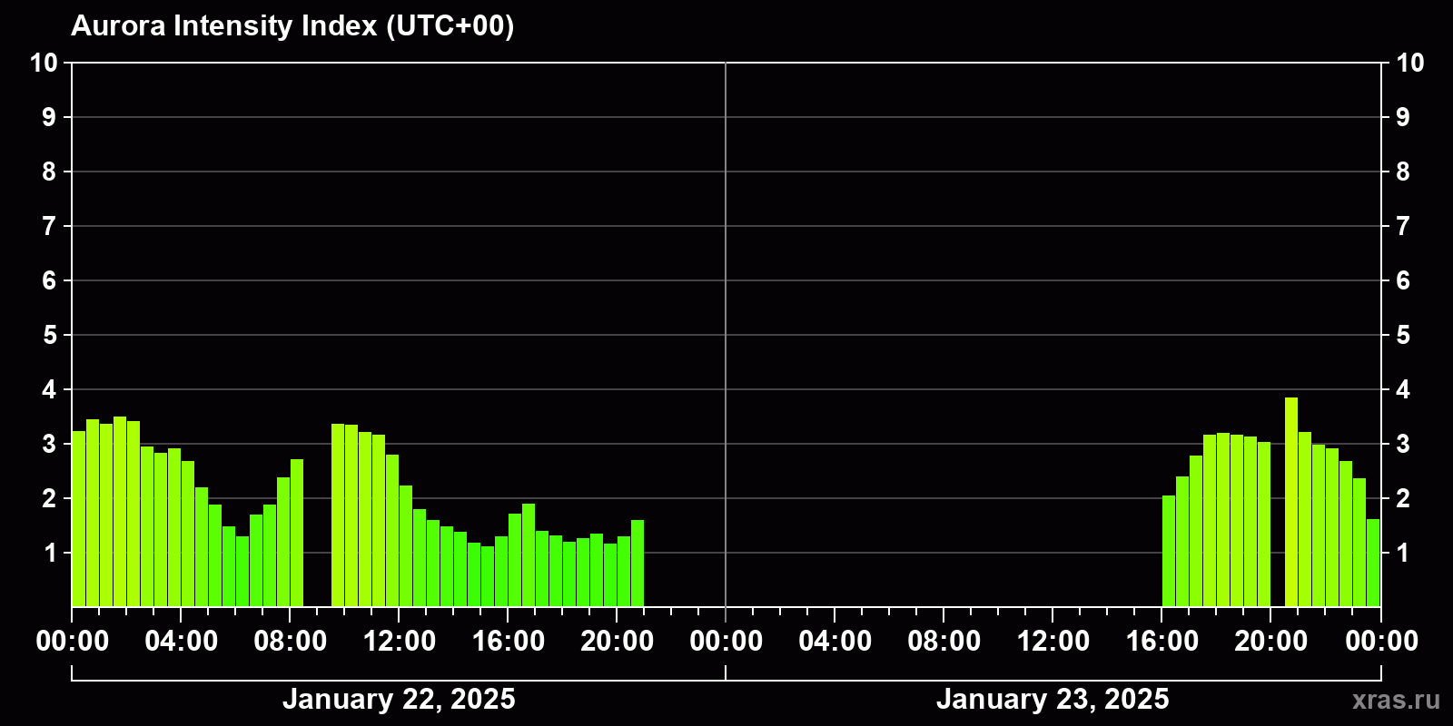 Polar auroras over the past 2 days