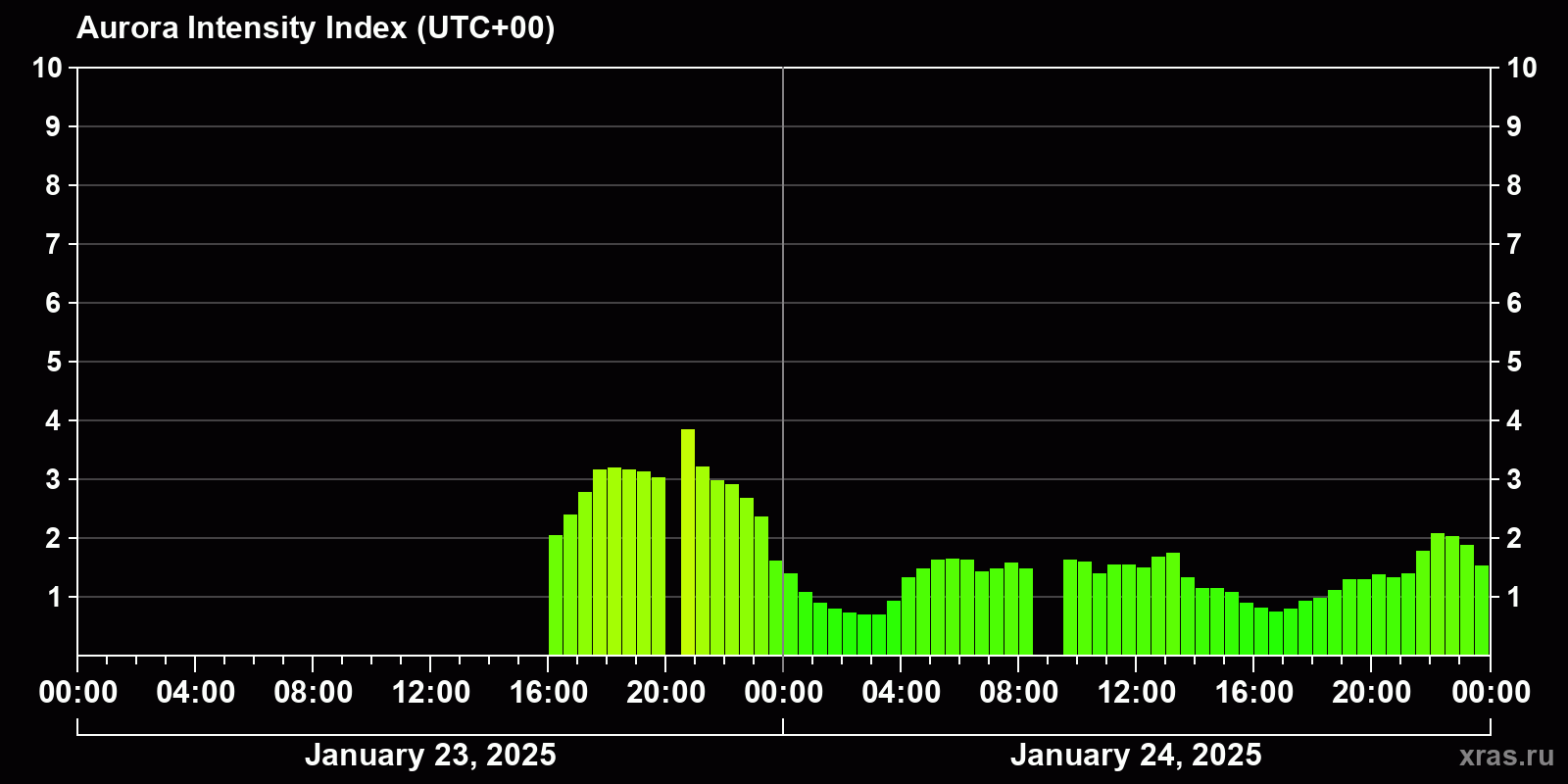 Polar auroras over the past 2 days