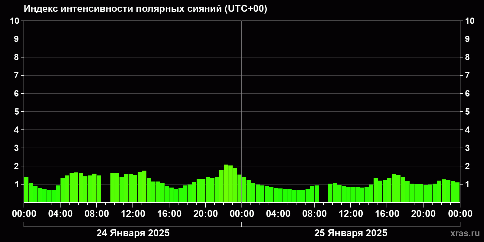 Полярные сияния за последние 2 суток