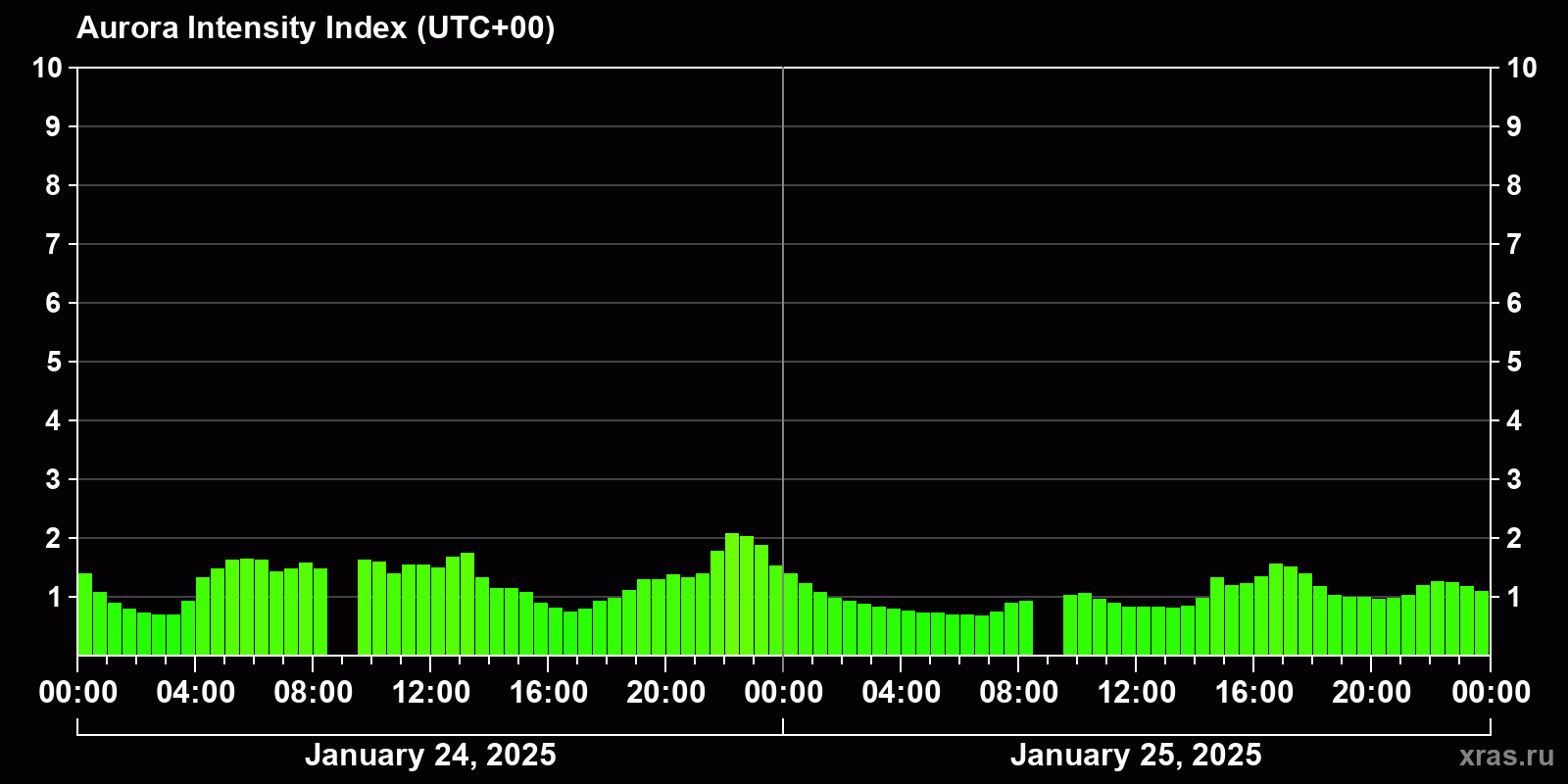 Polar auroras over the past 2 days