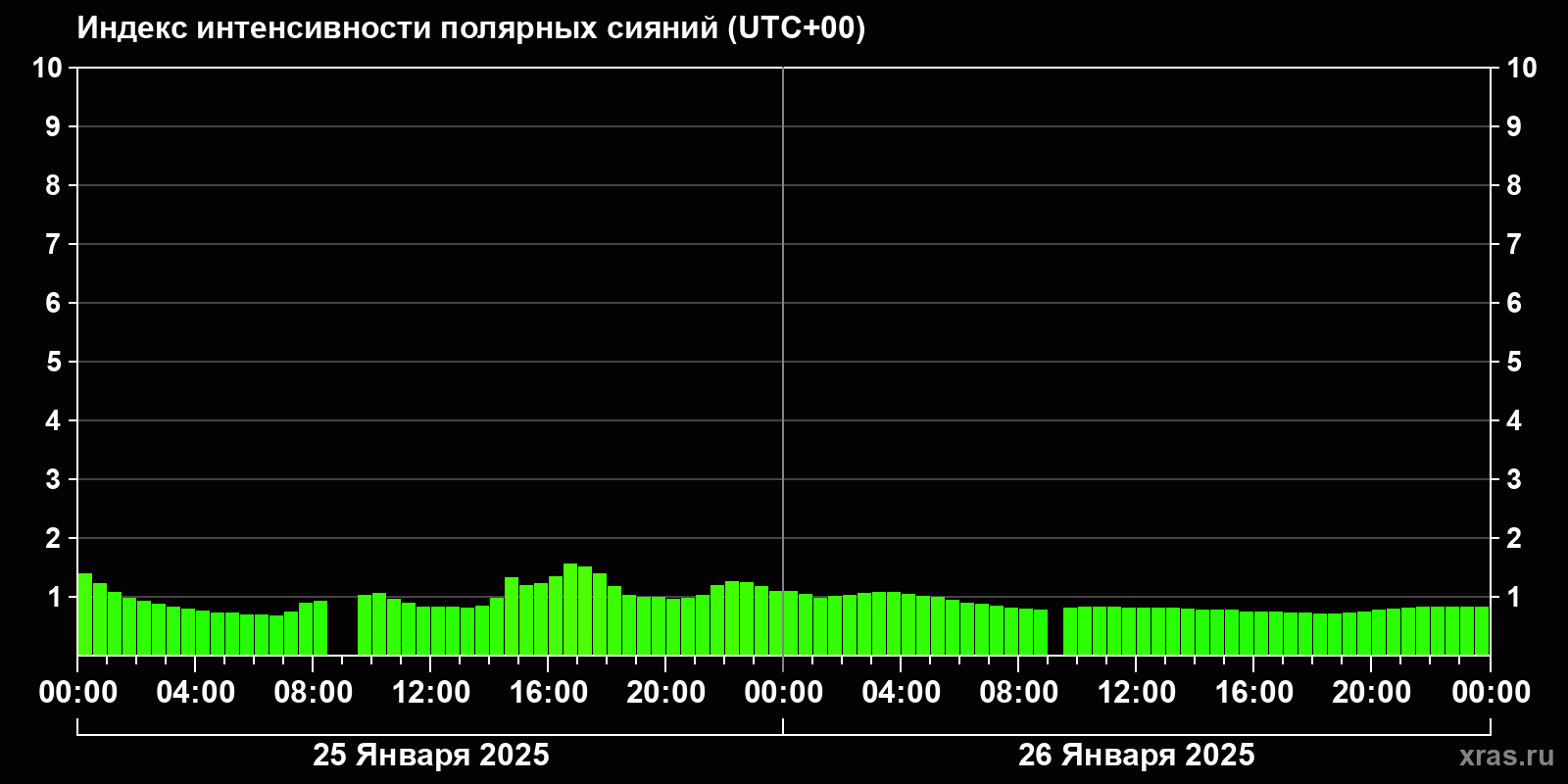 Полярные сияния за последние 2 суток