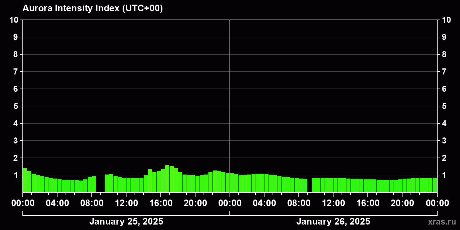 Polar auroras over the past 2 days