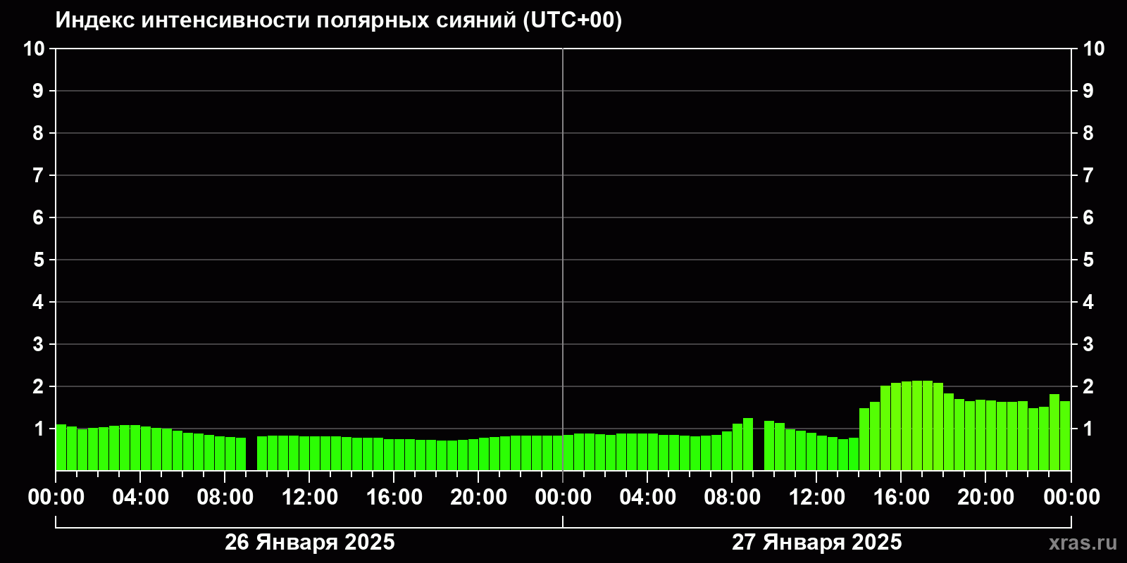 Полярные сияния за последние 2 суток