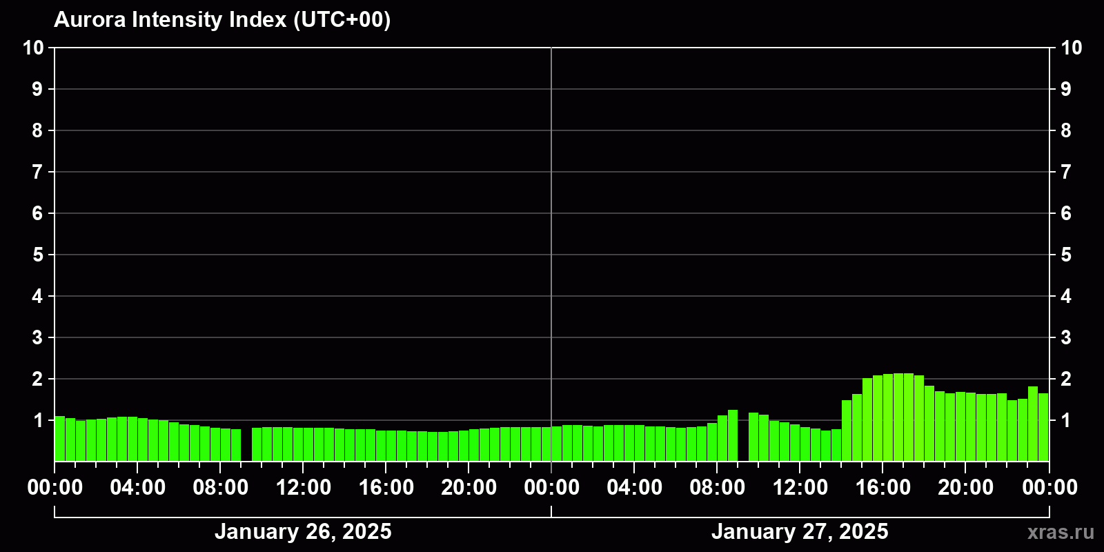 Polar auroras over the past 2 days
