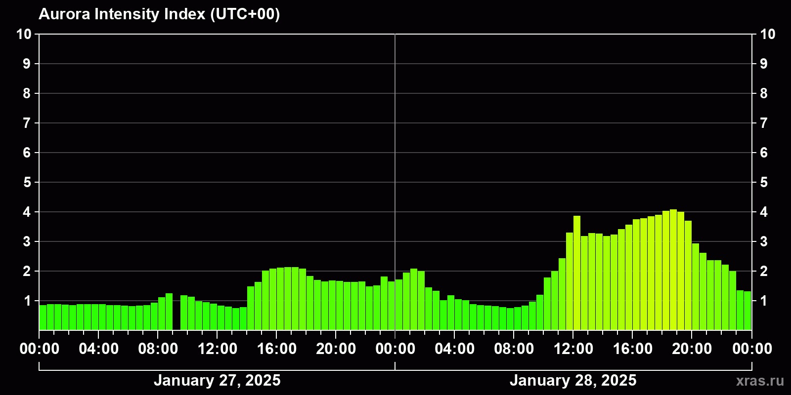 Polar auroras over the past 2 days