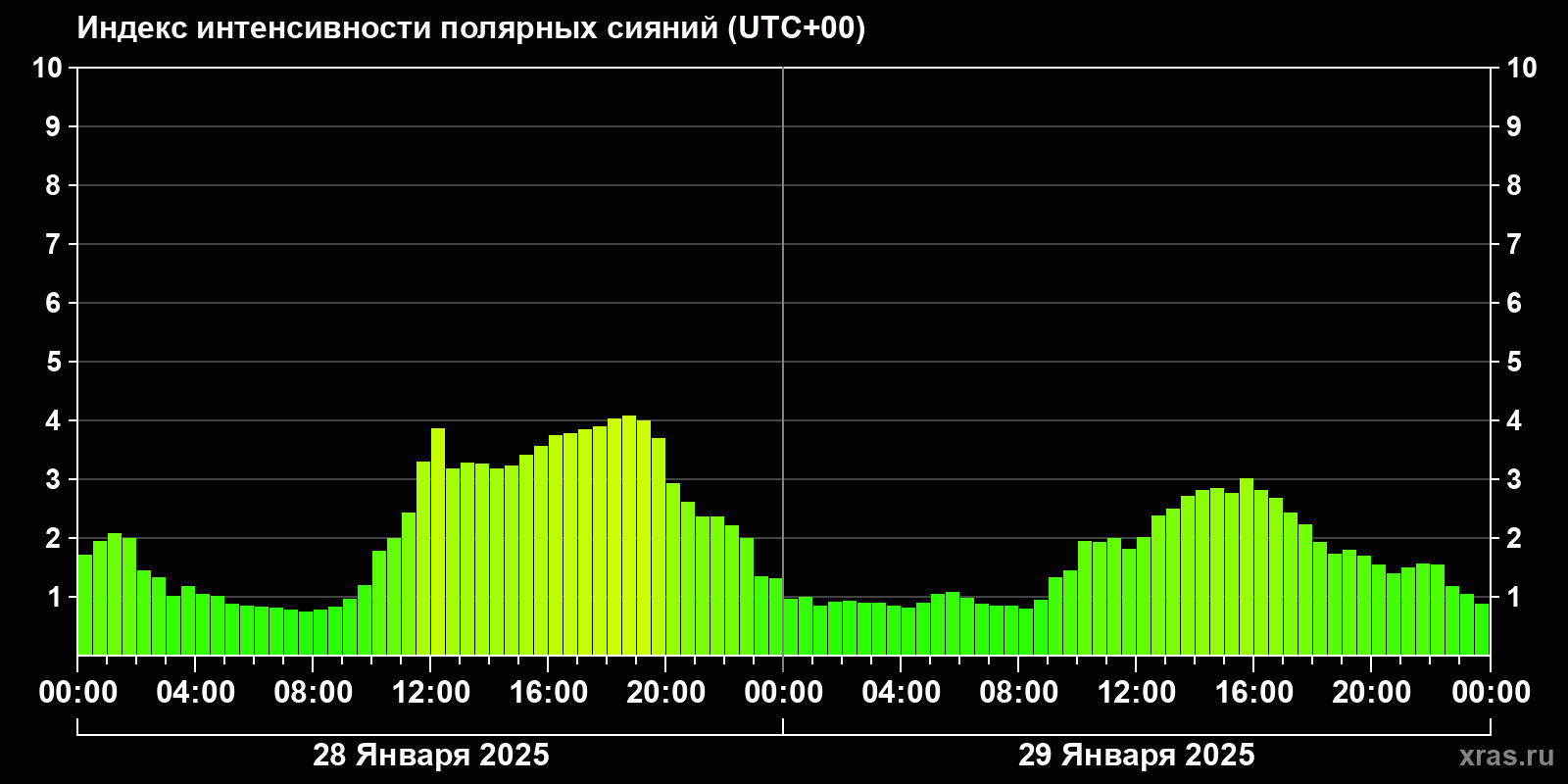 Полярные сияния за последние 2 суток