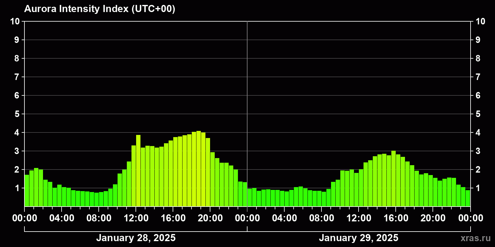 Polar auroras over the past 2 days