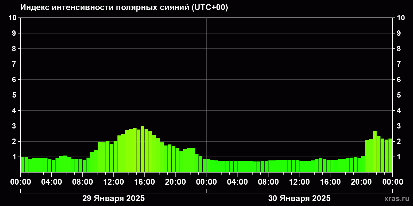 Полярные сияния за последние 2 суток