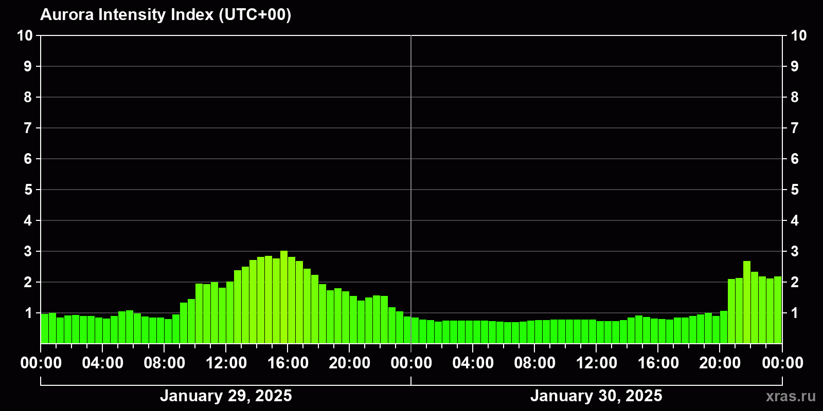 Polar auroras over the past 2 days