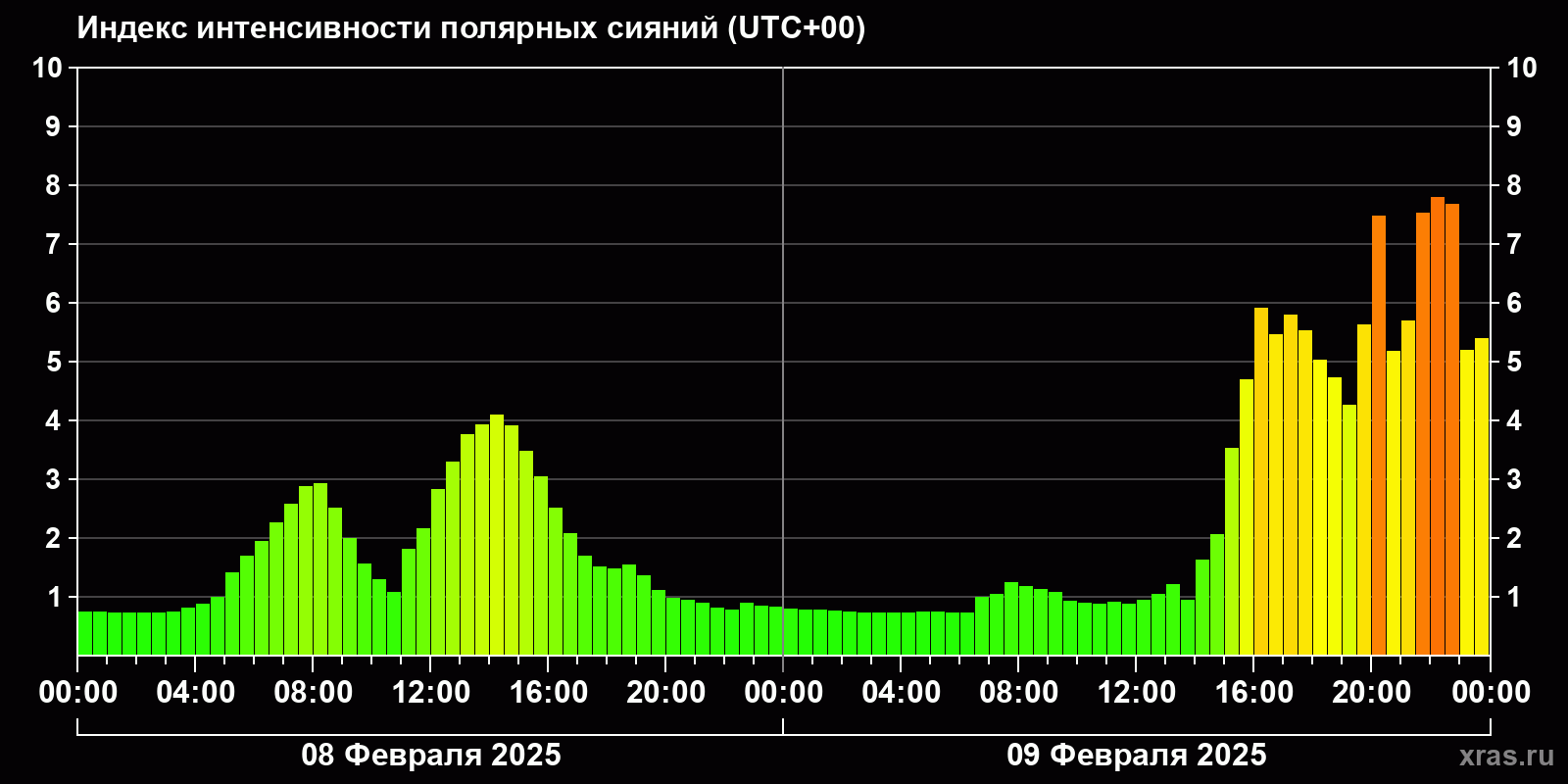 Полярные сияния за последние 2 суток