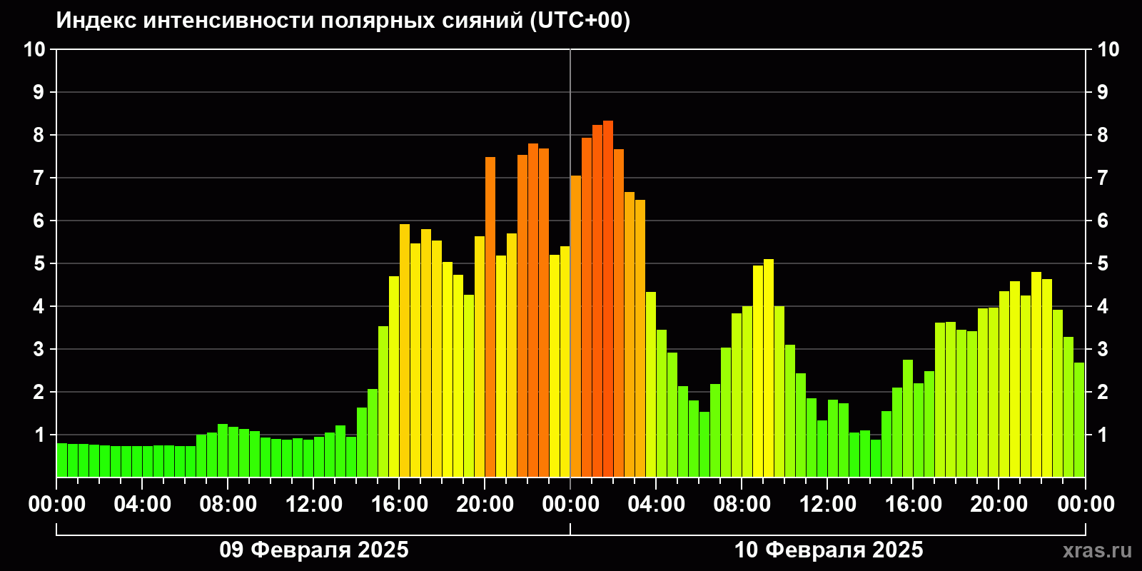 Полярные сияния за последние 2 суток