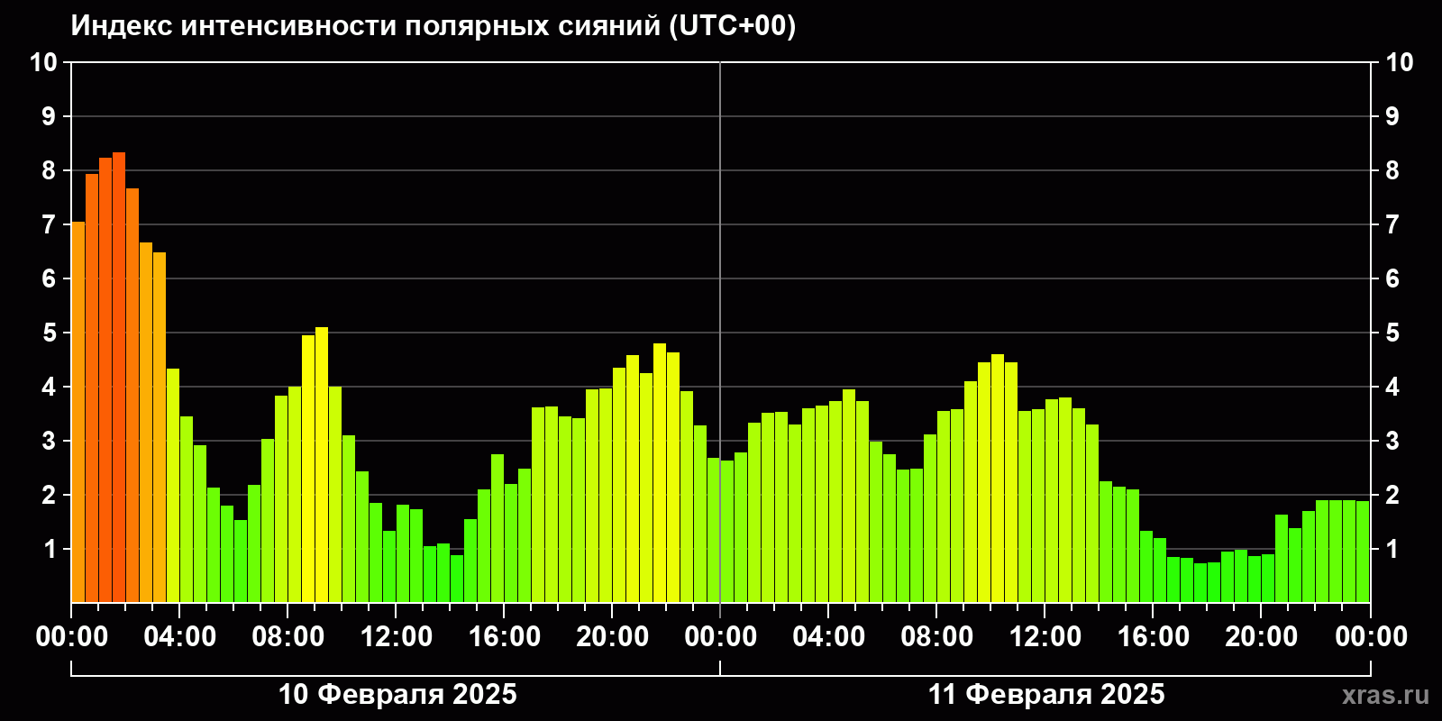 Полярные сияния за последние 2 суток