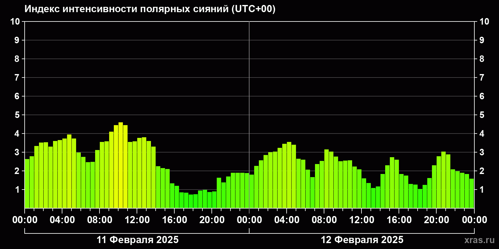 Полярные сияния за последние 2 суток