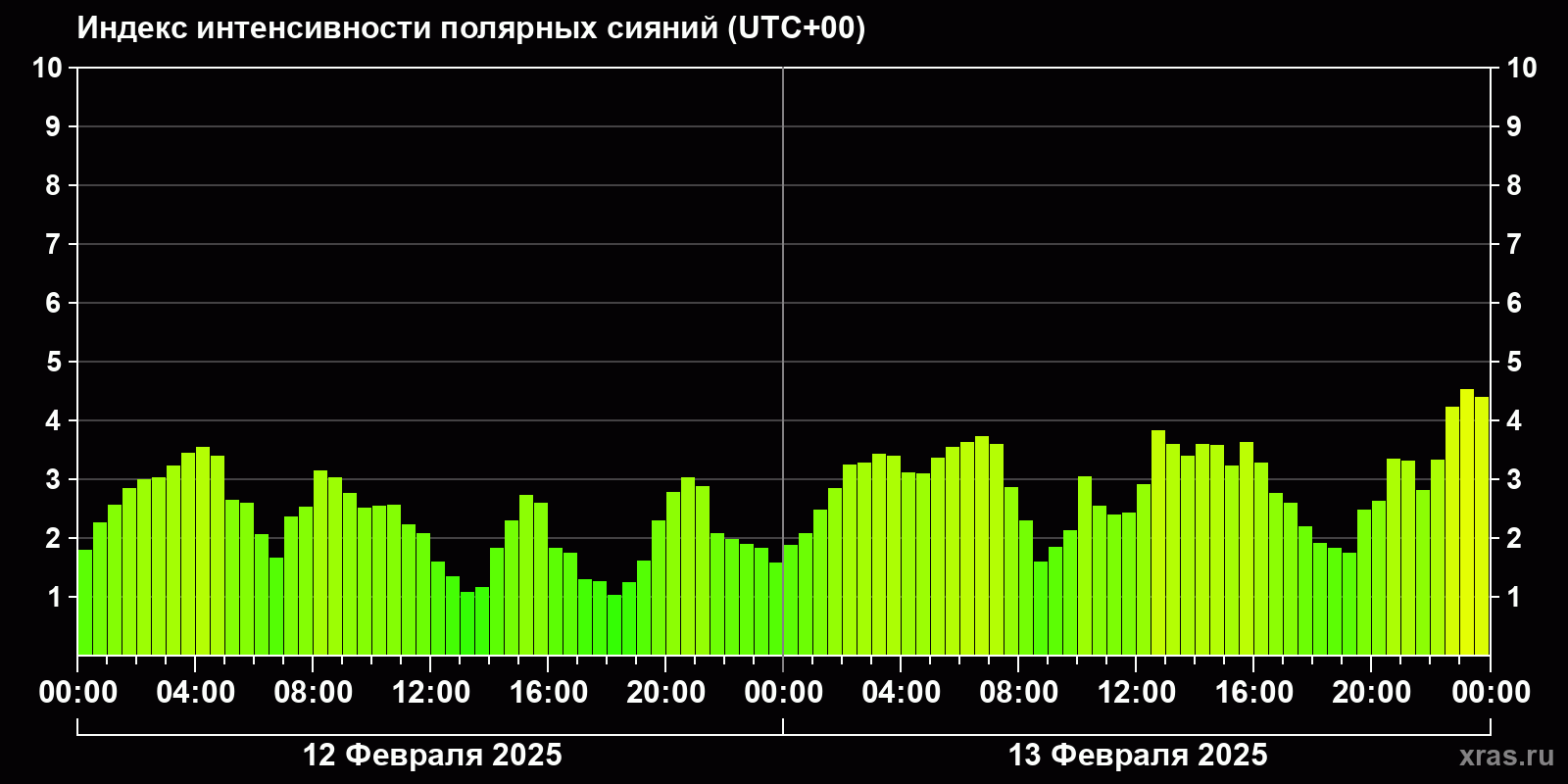 Полярные сияния за последние 2 суток
