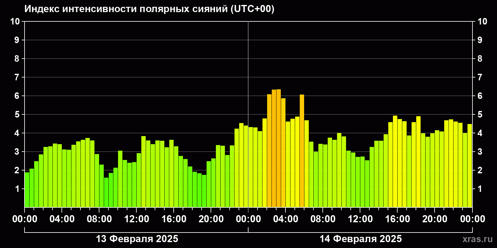 Полярные сияния за последние 2 суток