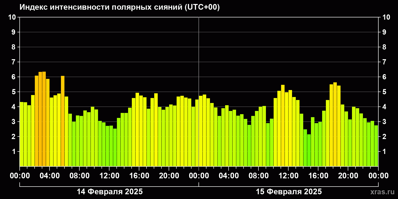 Полярные сияния за последние 2 суток