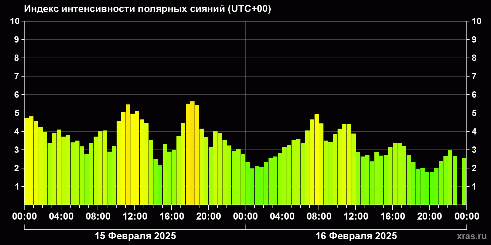 Полярные сияния за последние 2 суток